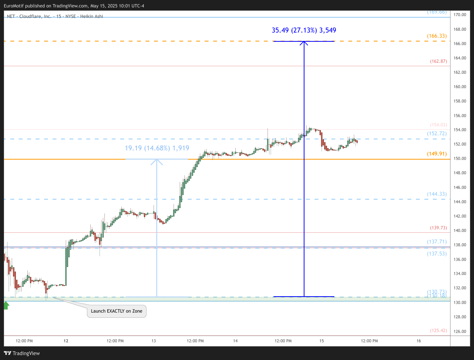 BATS:NET Chart Image by EuroMotif