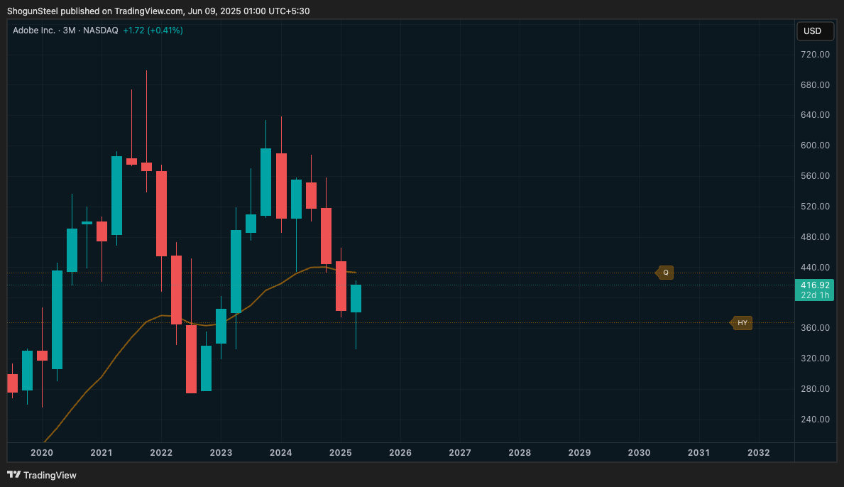 BATS:ADBE Chart Image by ShogunSteel