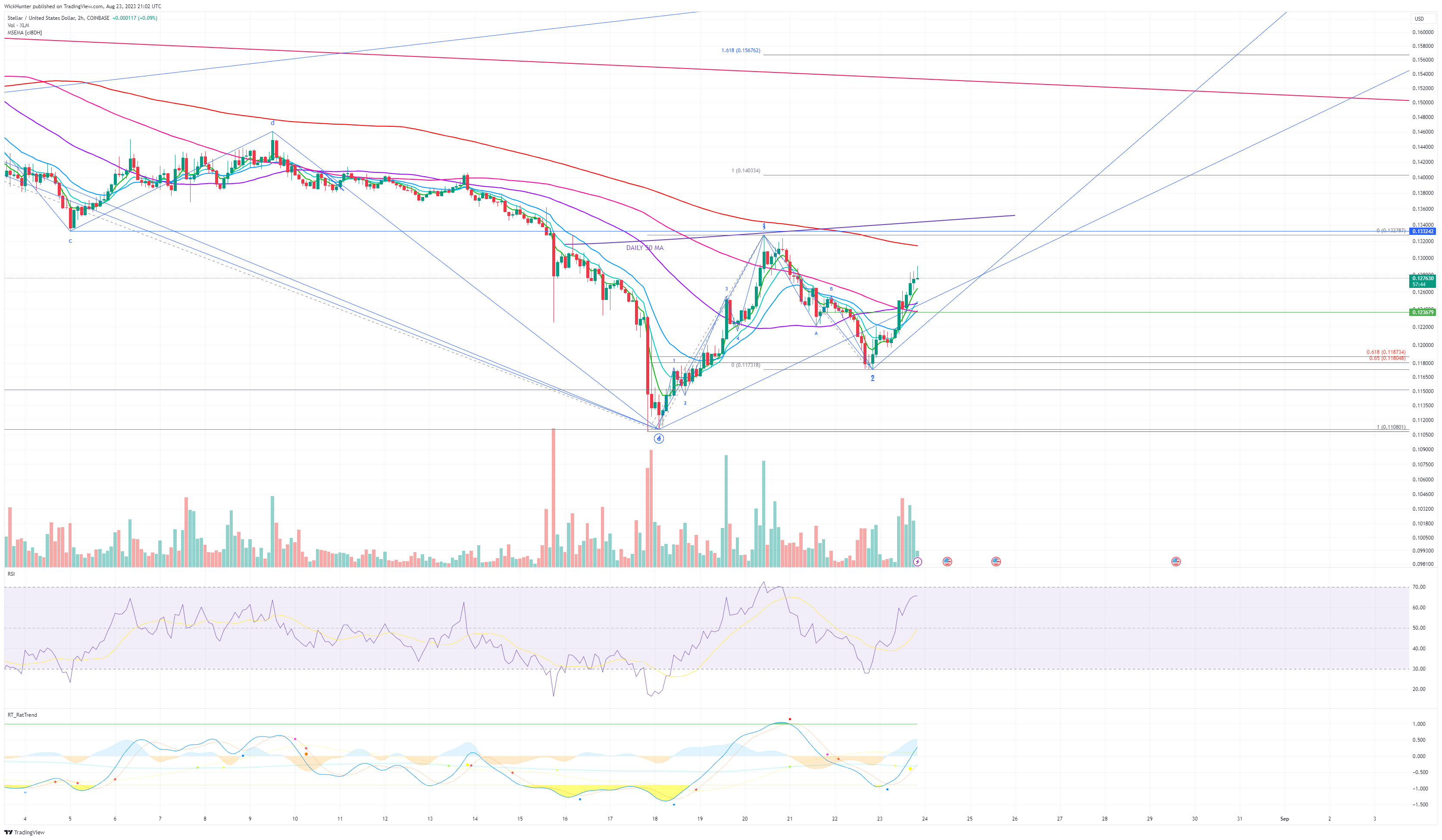 COINBASE:XLMUSD Chart Image by WickHunter