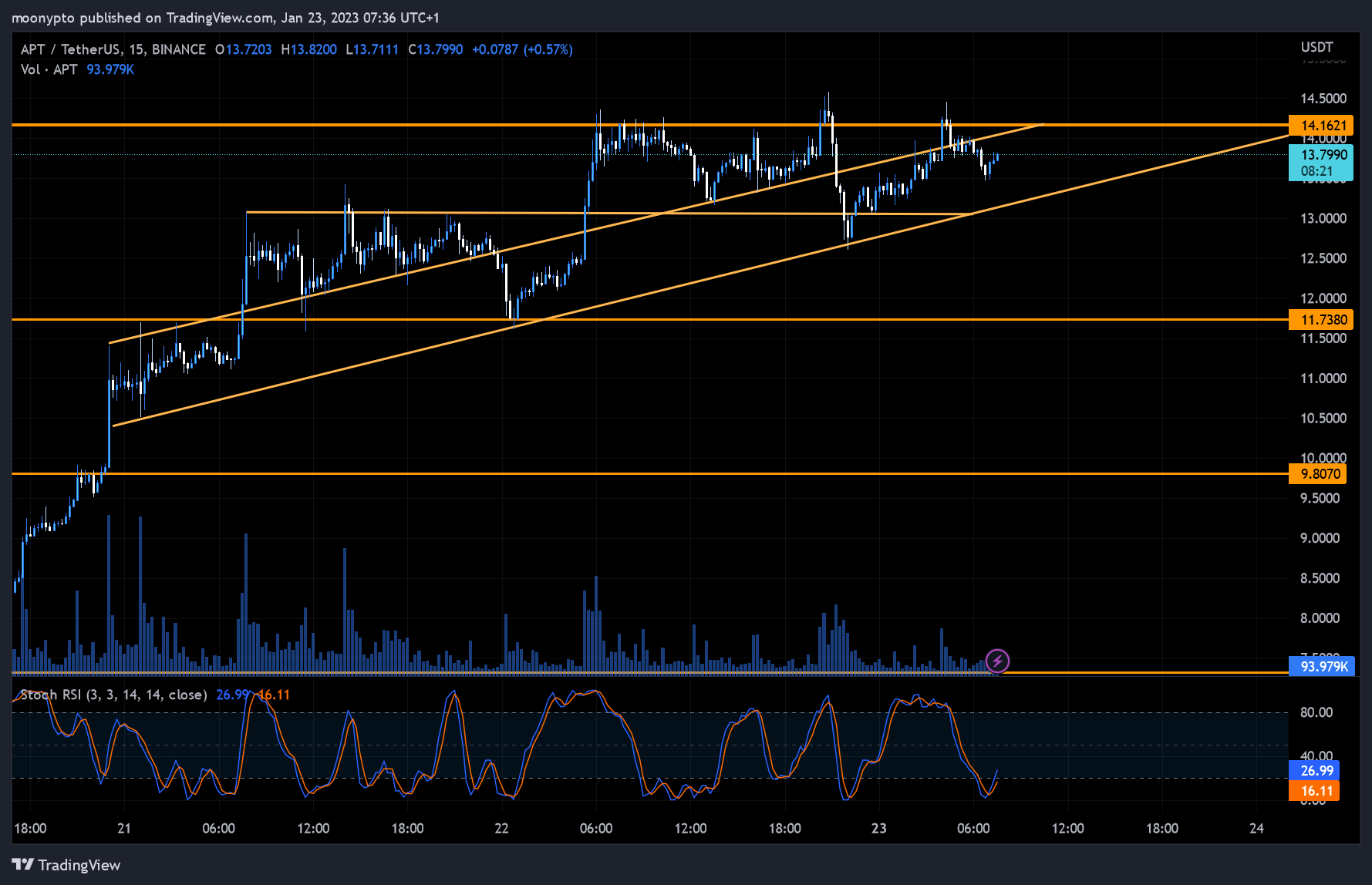 BINANCE:APTUSDT Chart Image by moonypto