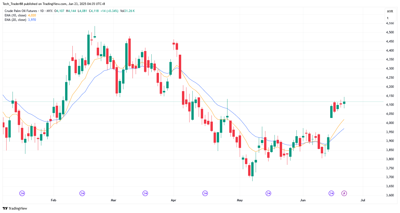 MYX:FCPO1! Chart Image by Tech_Trader88