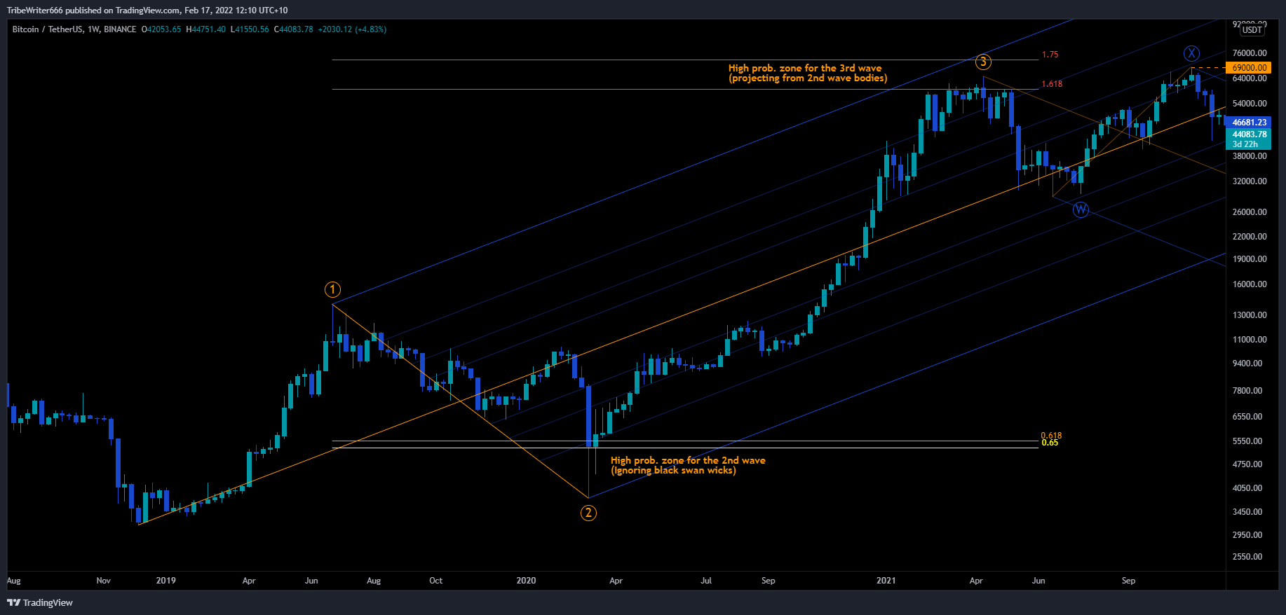 BINANCE:BTCUSDT Chart Image by TribeWriter666