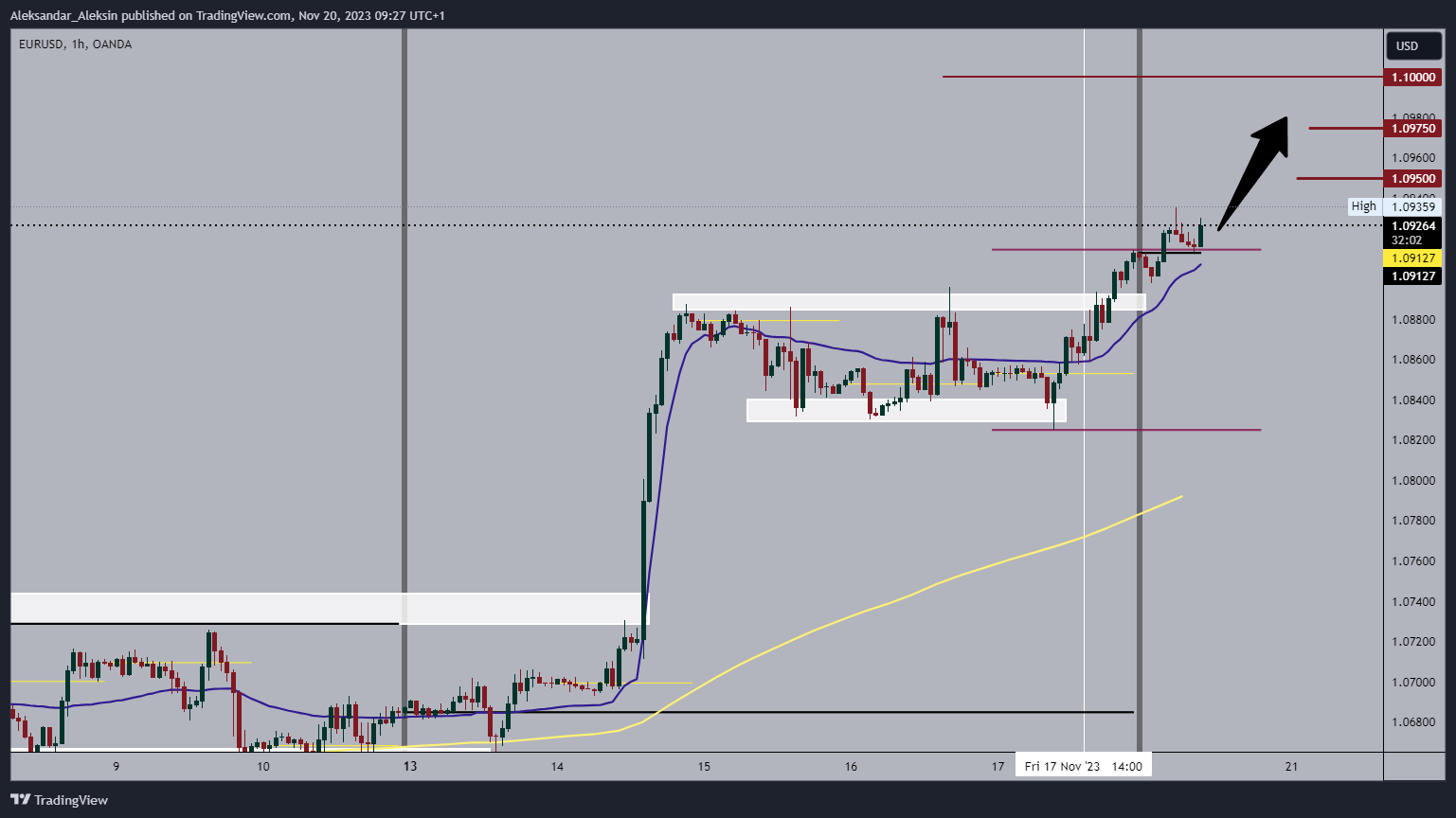 OANDA:EURUSD Chart Image by Aleksandar_Aleksin
