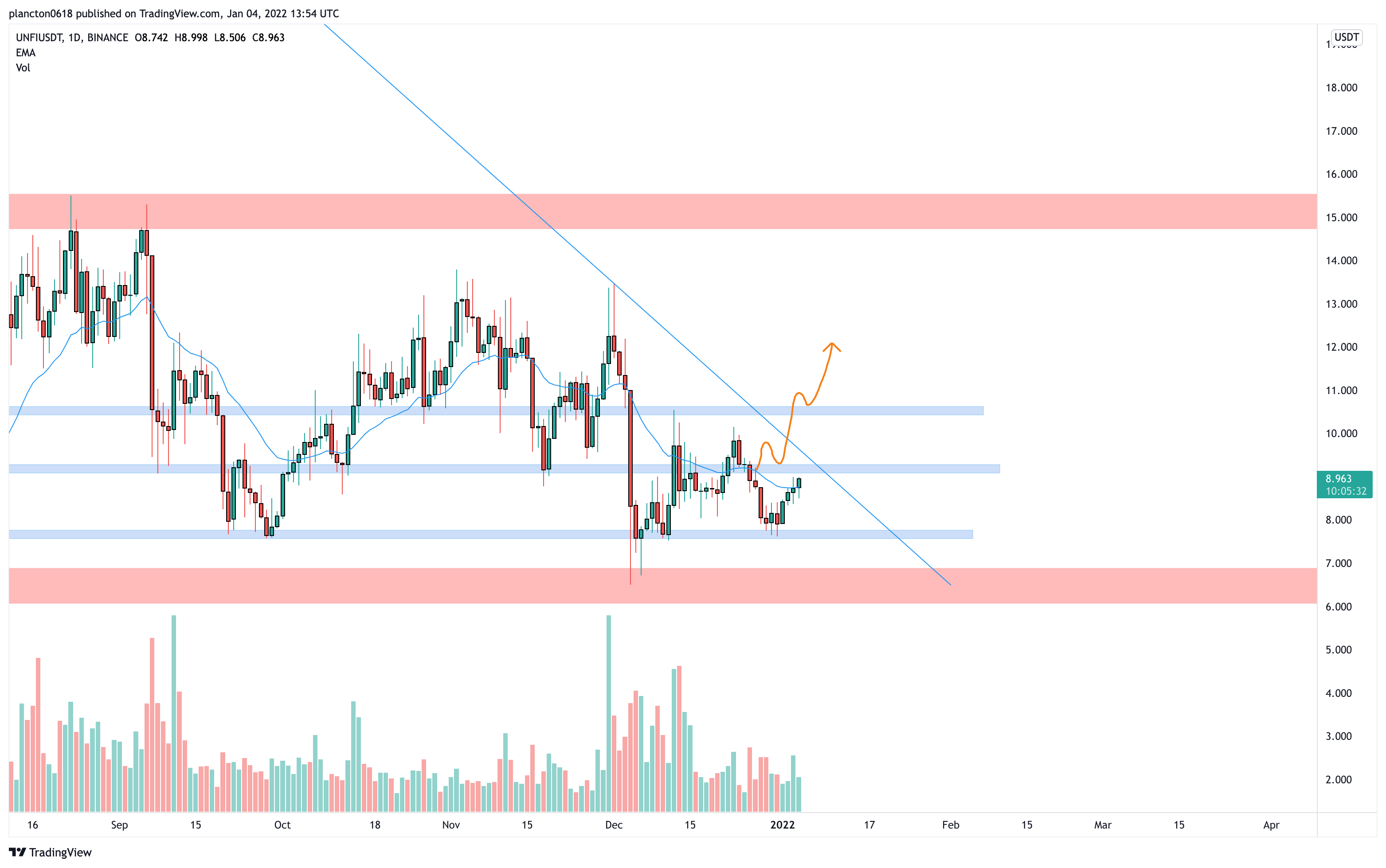 BINANCE:UNFIUSDT Chart Image by InkyGrip