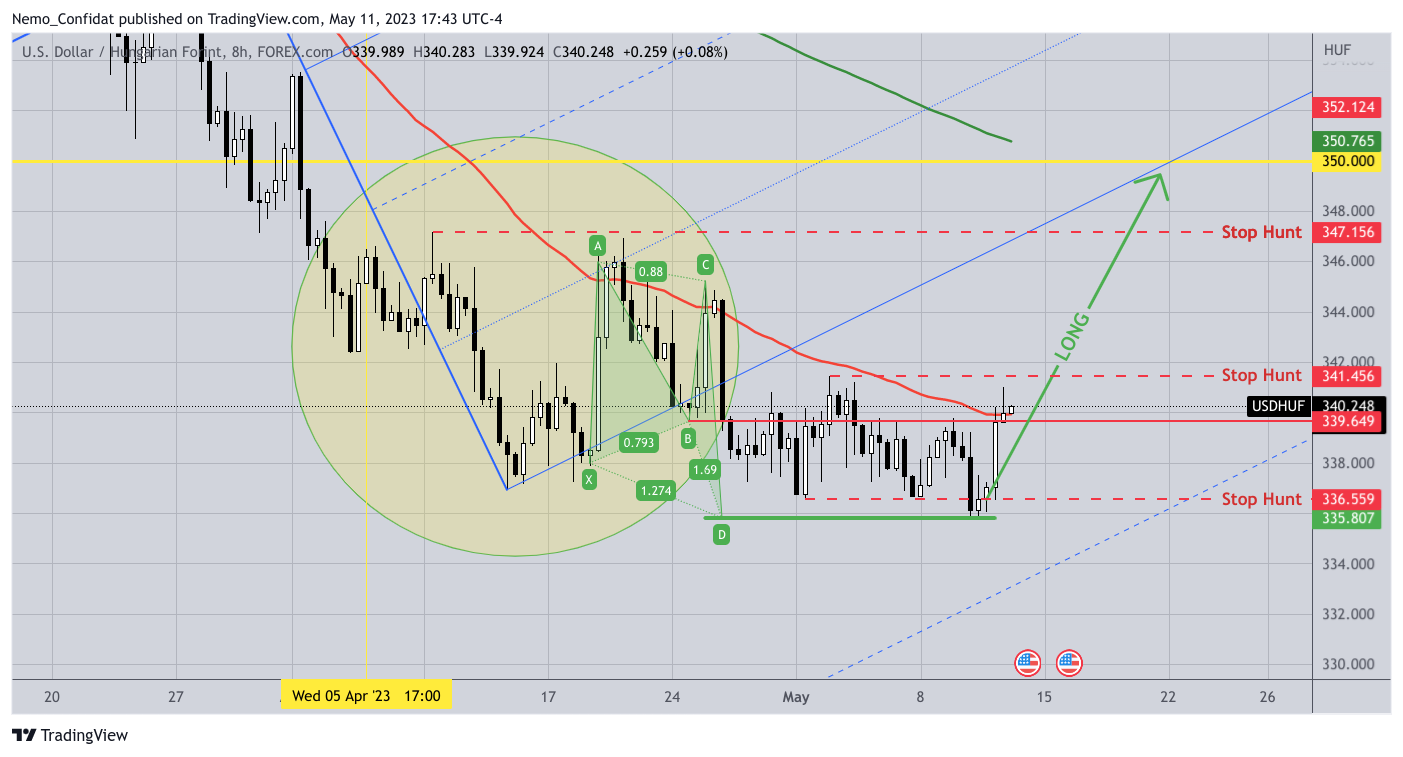 FOREXCOM:USDHUF Chart Image by Nemo_Confidat