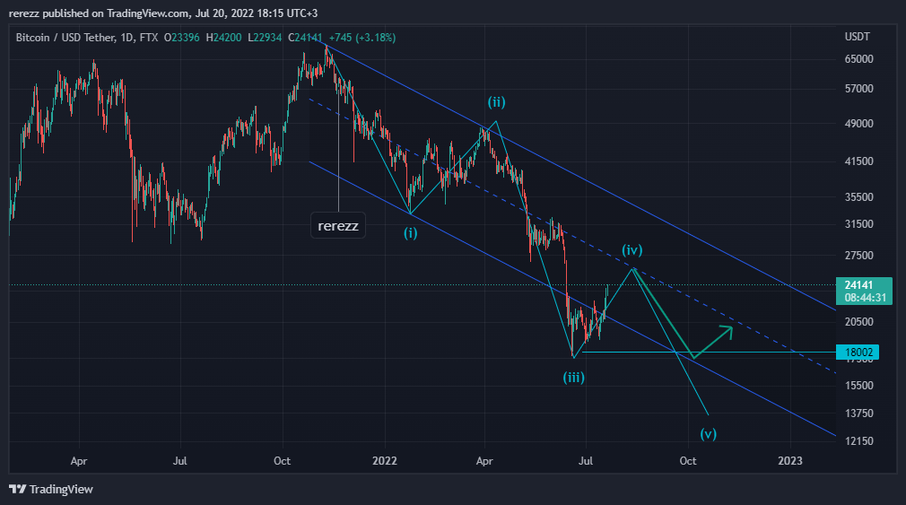 FTX:BTCUSDT Chart Image by rerezz