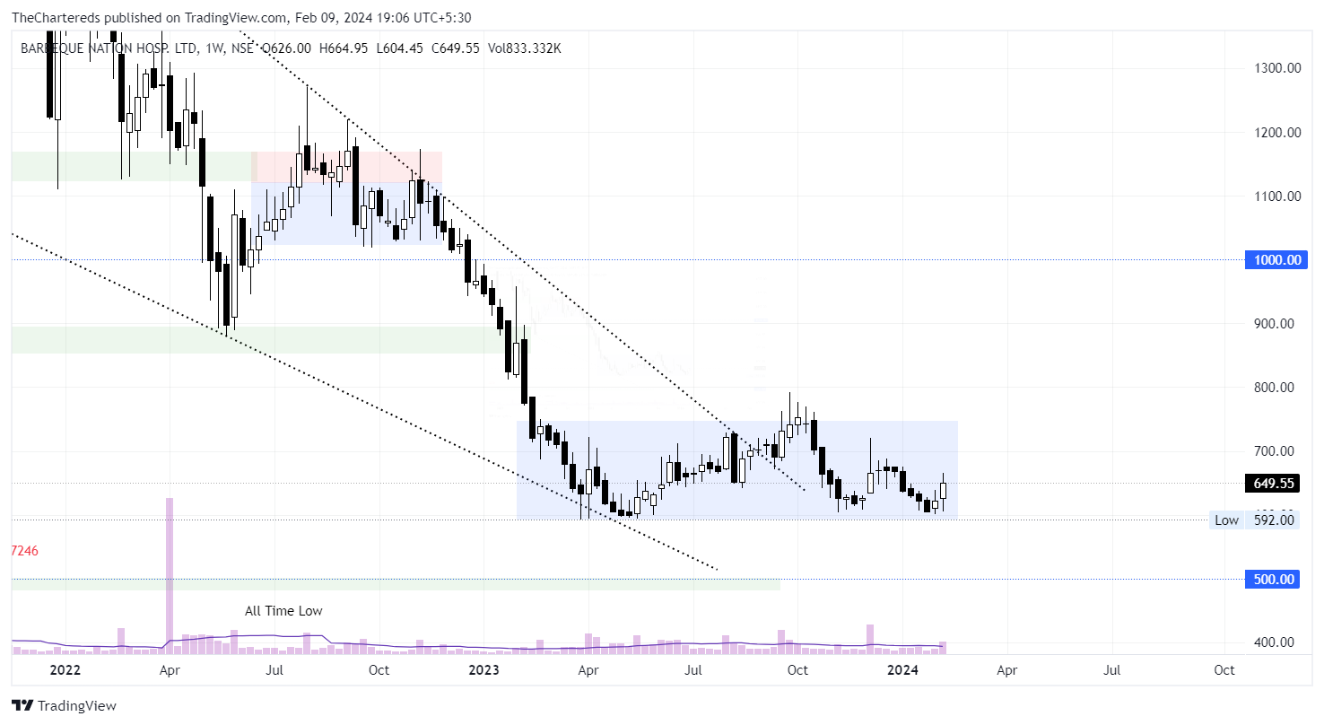 NSE:BARBEQUE Chart Image by TheChartereds