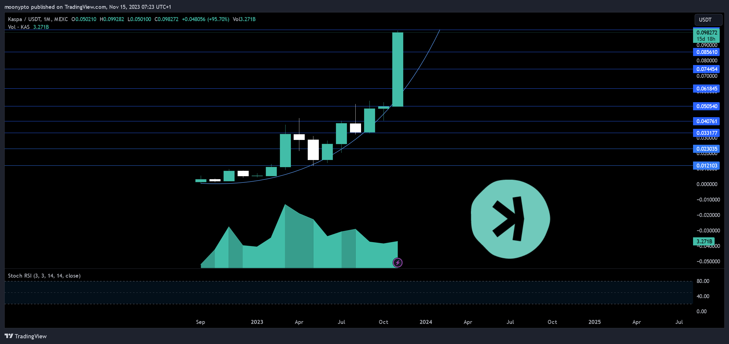 MEXC:KASUSDT Chart Image by moonypto