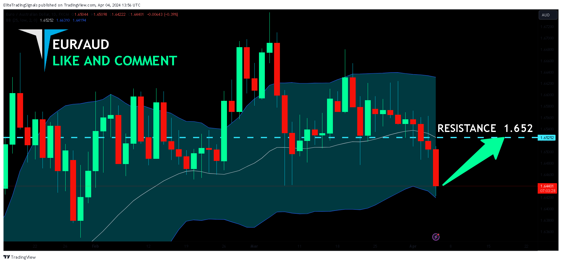 FX:EURAUD Chart Image by EliteTradingSignals