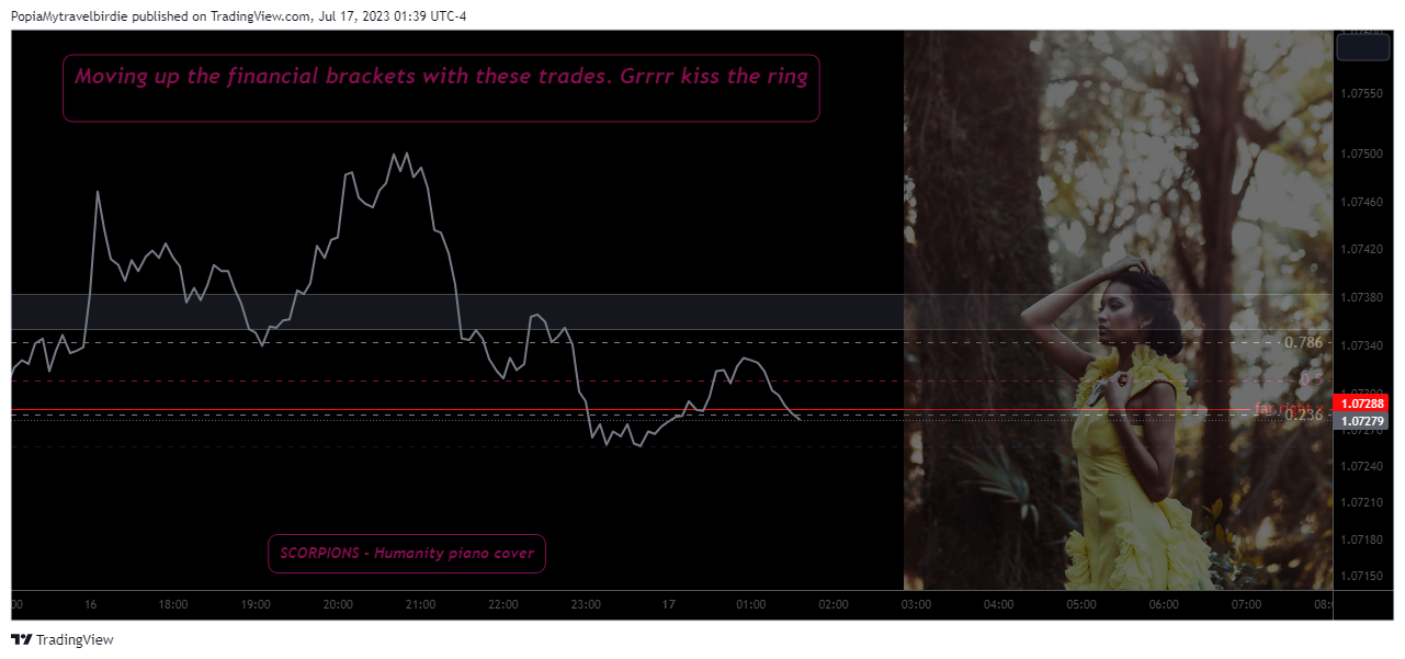 WHSELFINVEST:AUDNZD Chart Image by PopiaMytravelbirdie