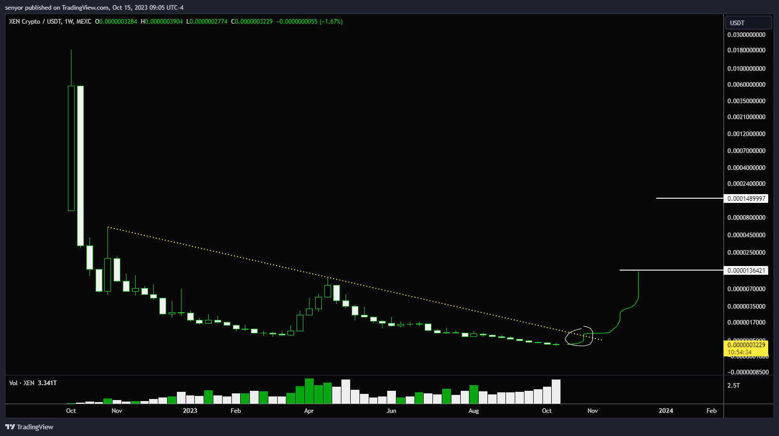 MEXC:XENUSDT Chart Image by senyor