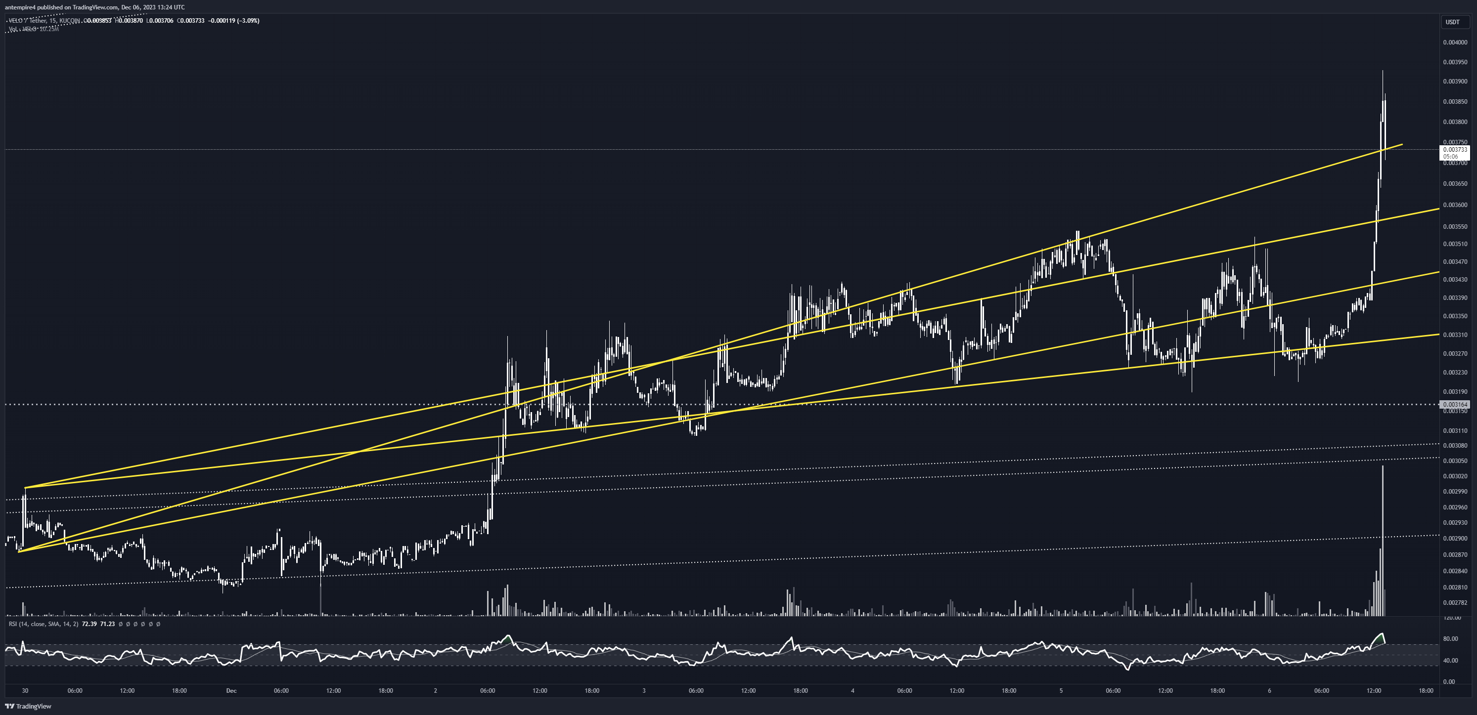 KUCOIN:VELOUSDT Chart Image by antempire4