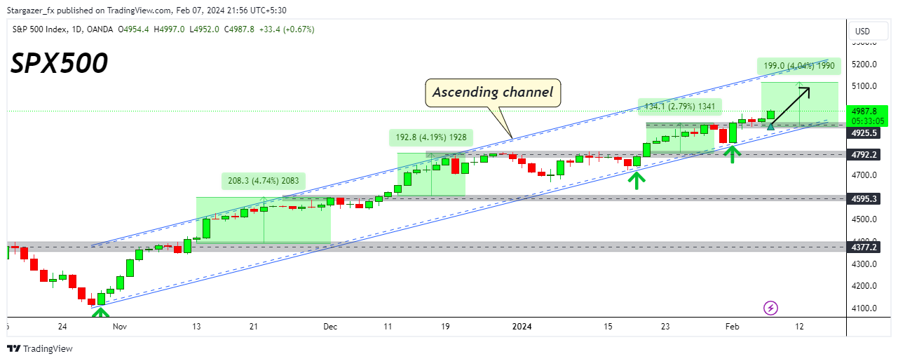 OANDA:SPX500USD Chart Image by Stargazer_fx