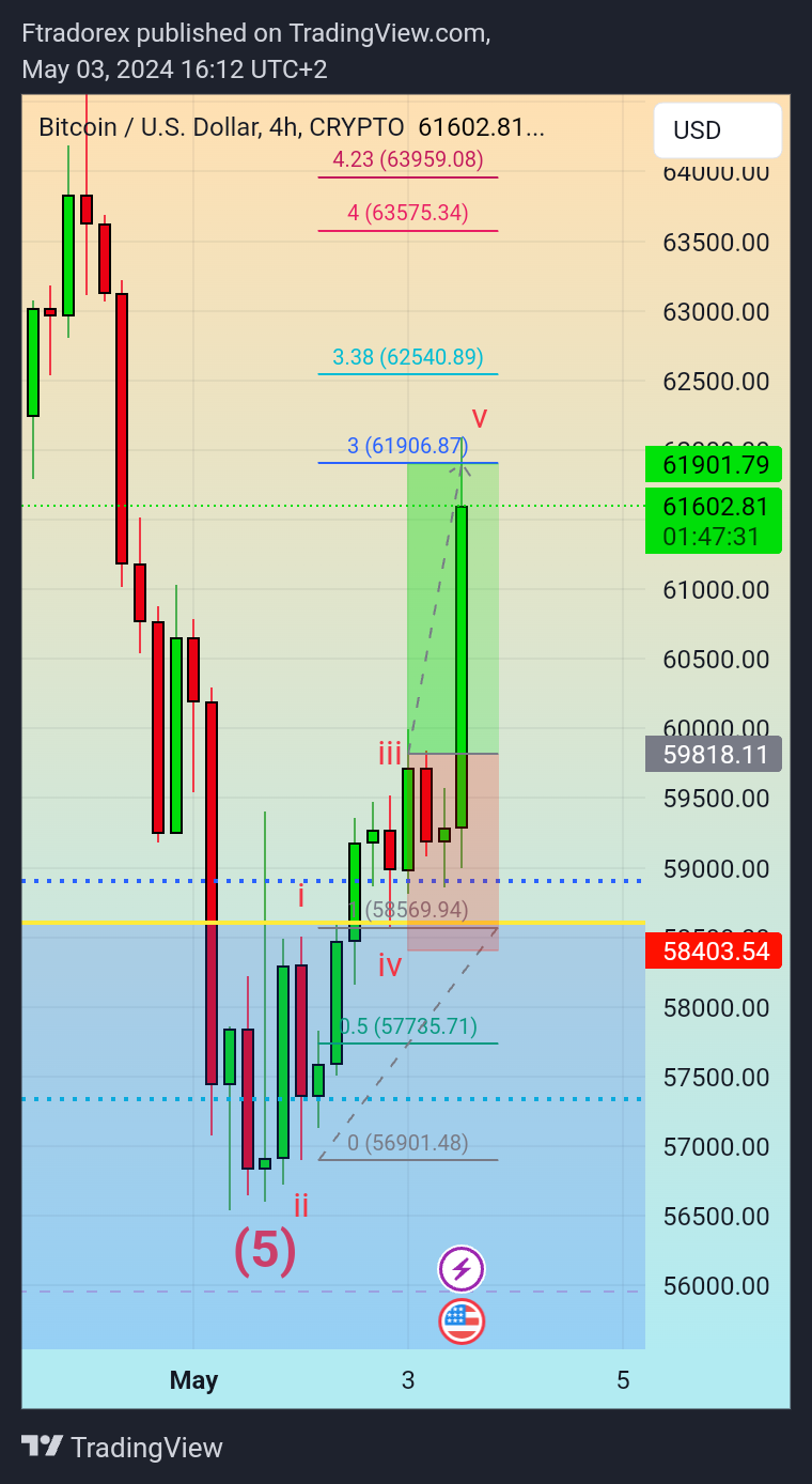 CRYPTO:BTCUSD Chart Image by Ftradorex