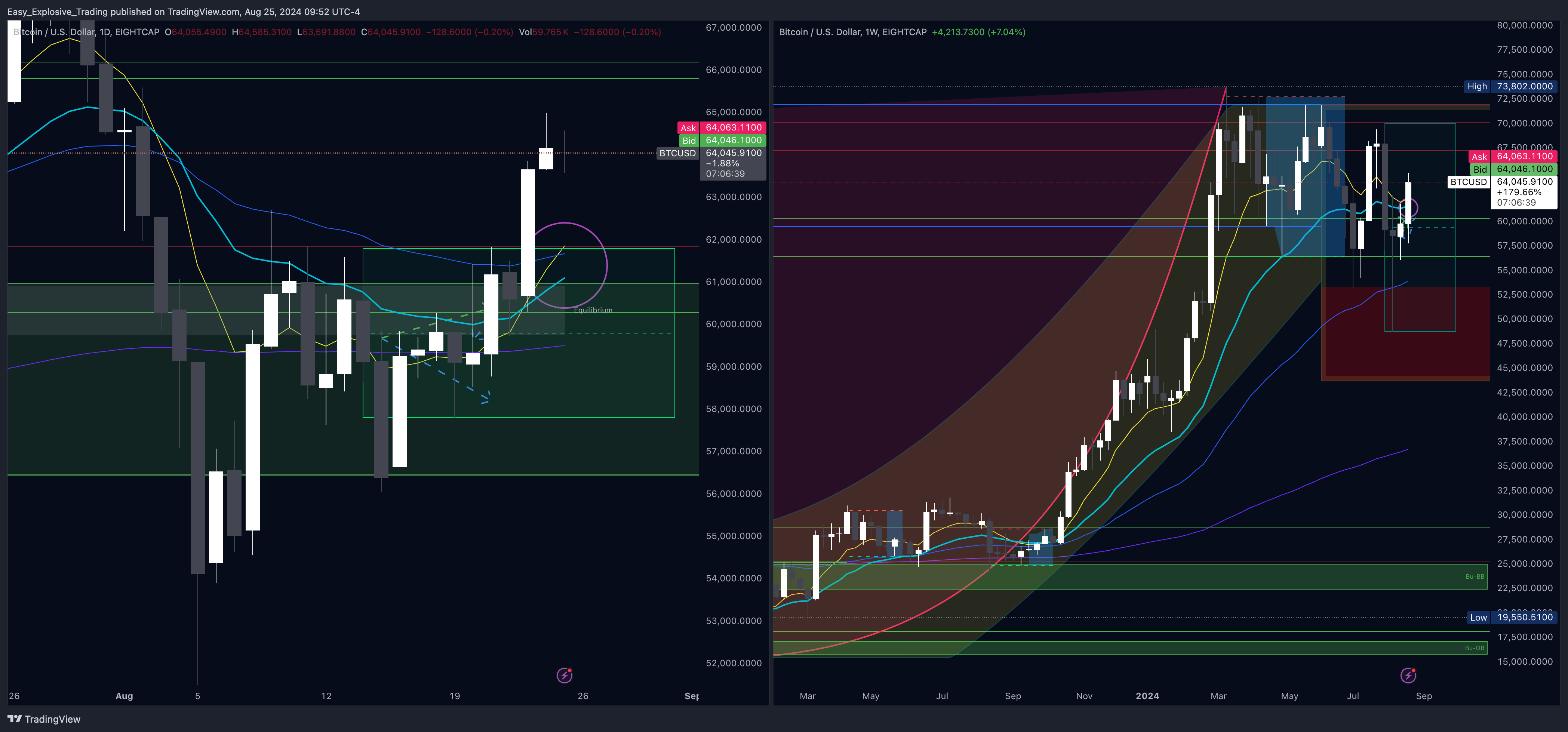 EIGHTCAP:BTCUSD Chart Image by Easy_Explosive_Trading