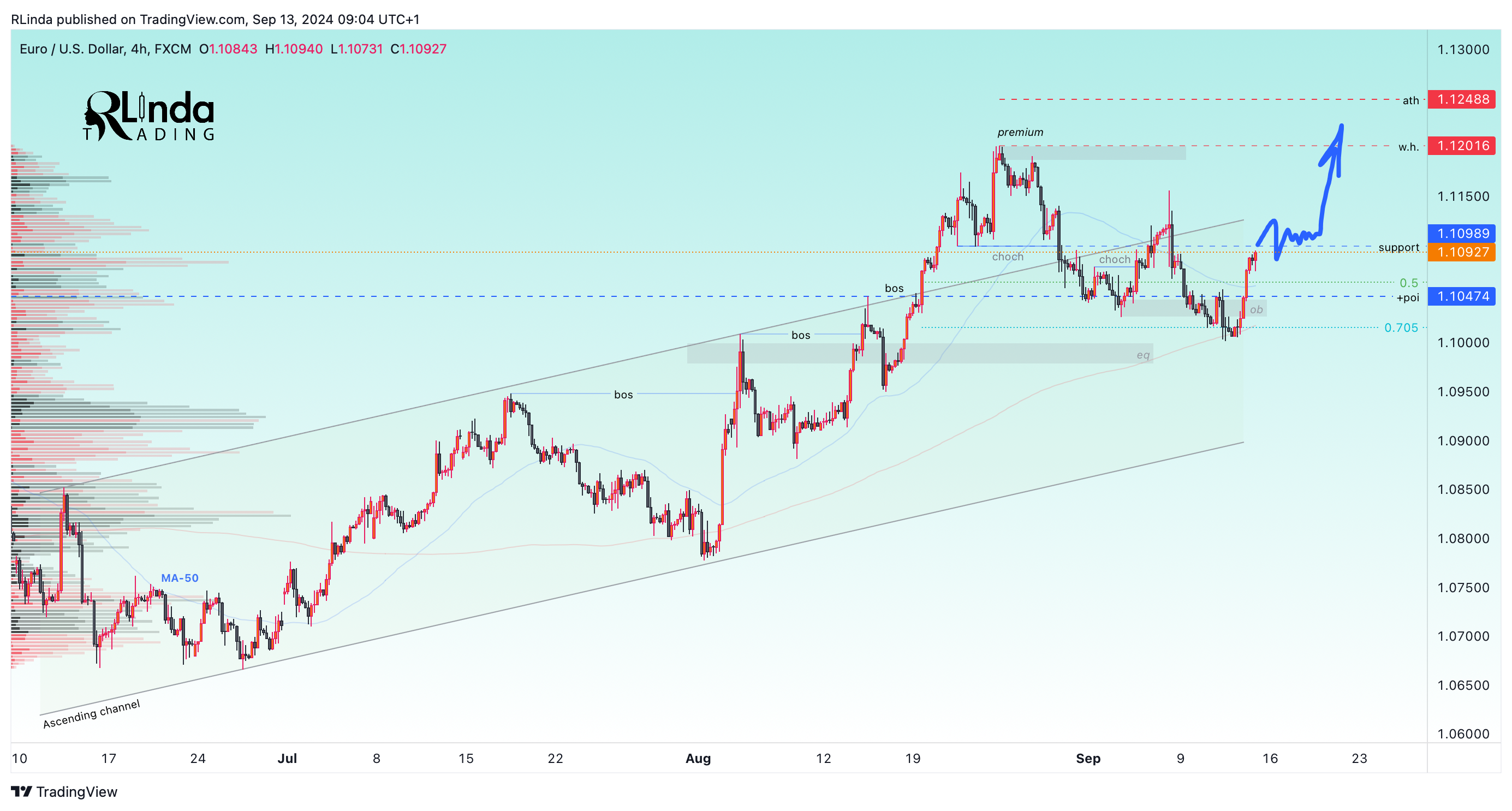 FX:EURUSD Chart Image by RLinda
