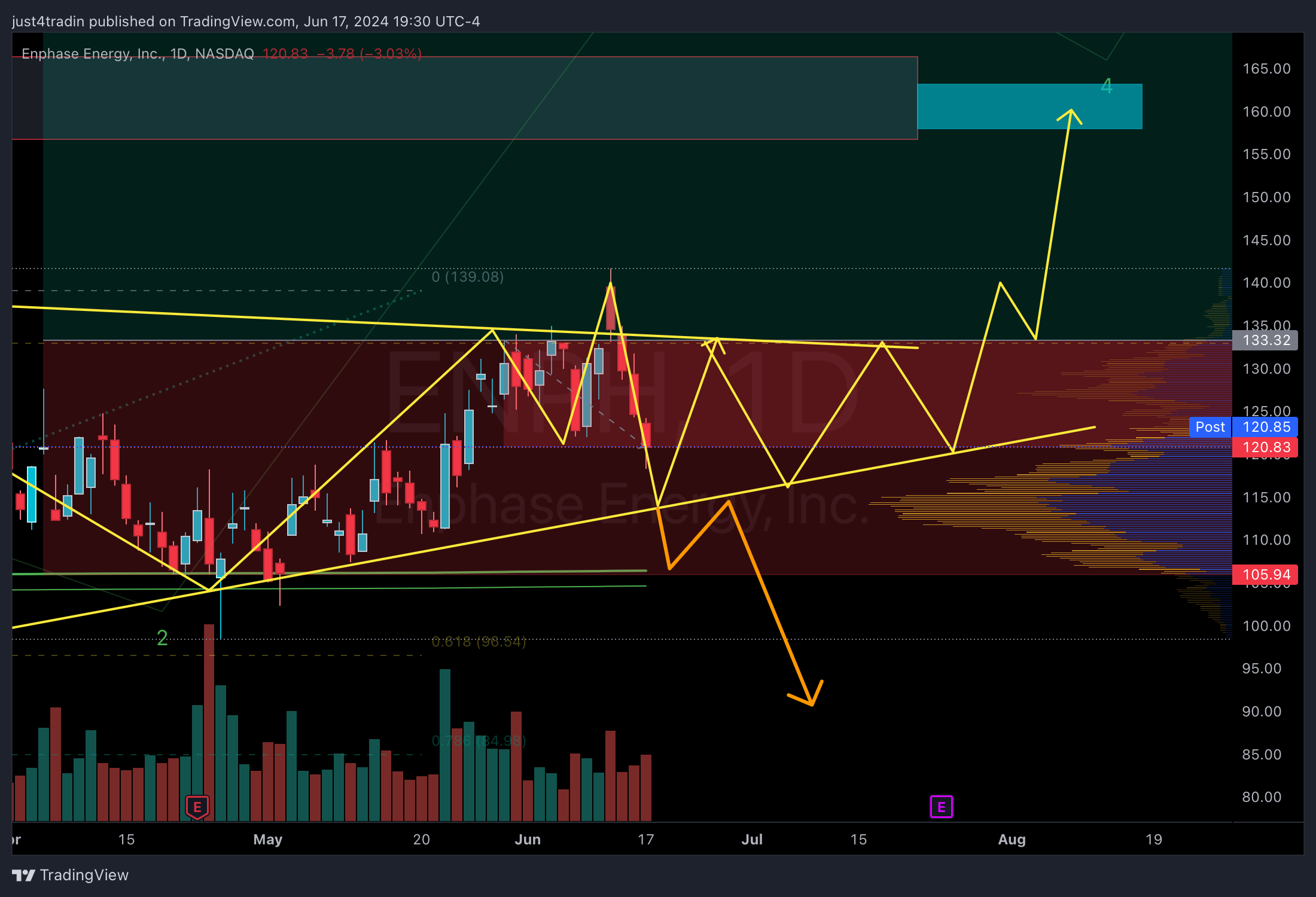NASDAQ:ENPH Chart Image by just4tradin