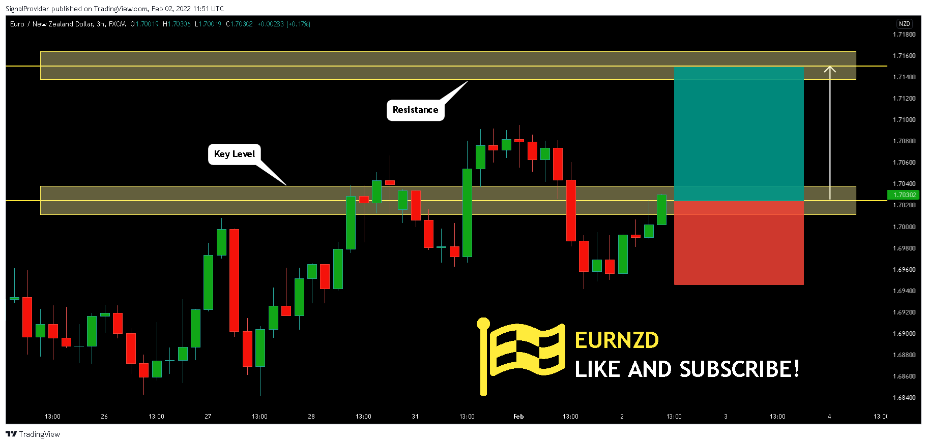 FX:EURNZD Chart Image by SignalProvider