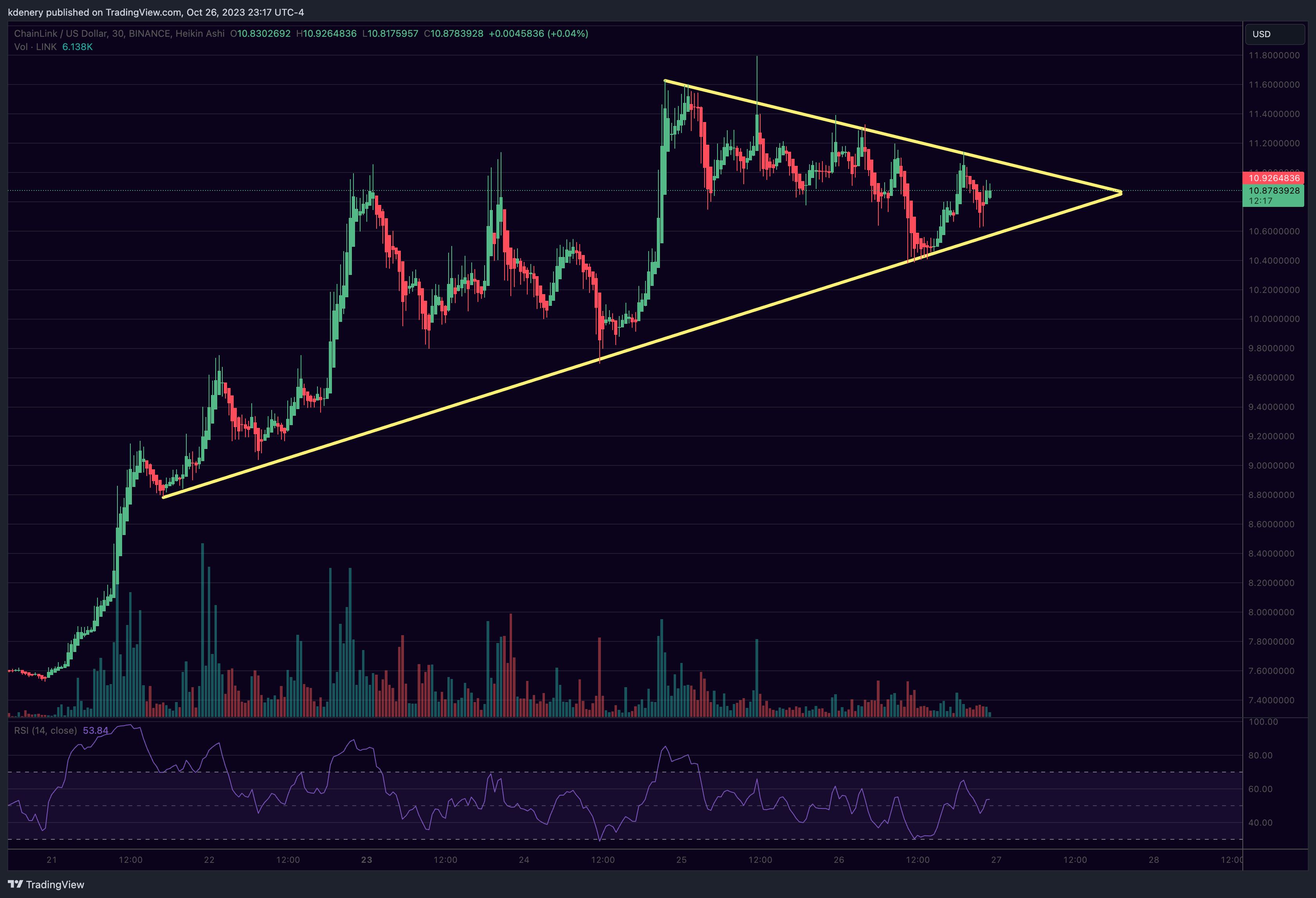 BINANCE:LINKUSD Chart Image by kdenery