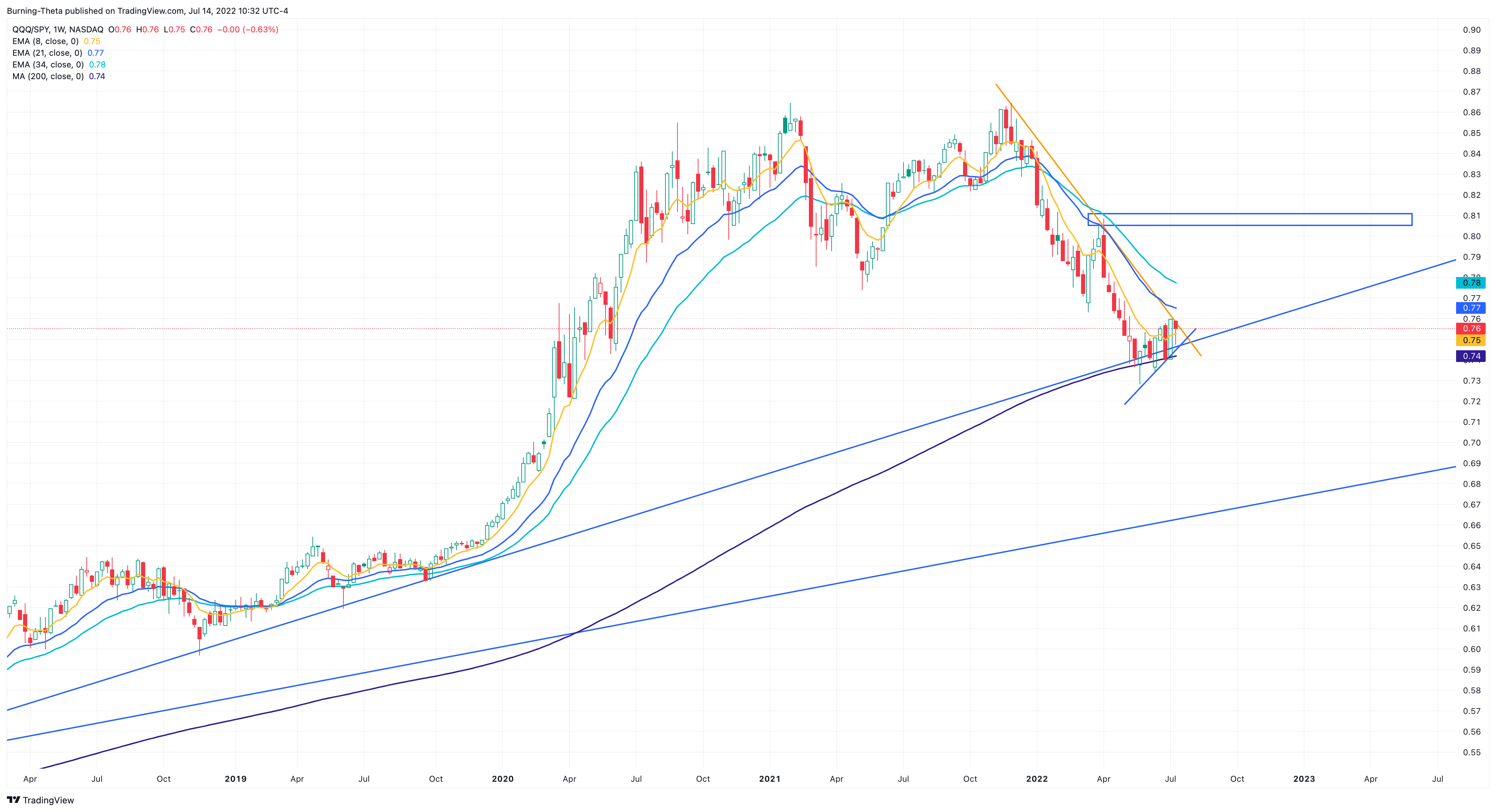 NASDAQ:QQQ/AMEX:SPY Chart Image by SquishTrade