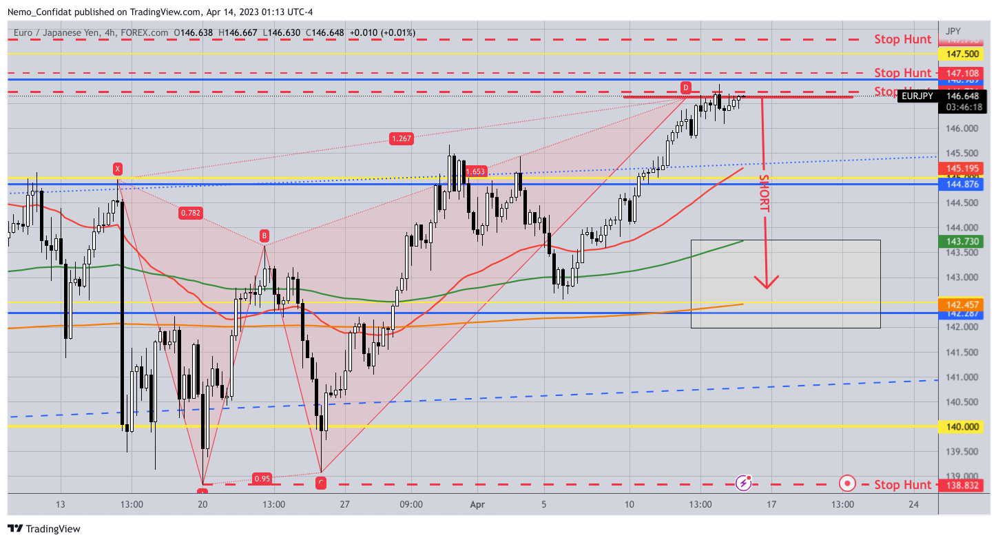 FOREXCOM:EURJPY Chart Image by Nemo_Confidat
