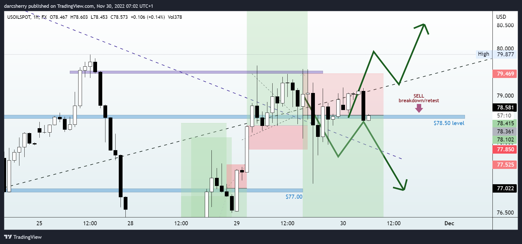 FX:USOILSPOT Chart Image by darcsherry