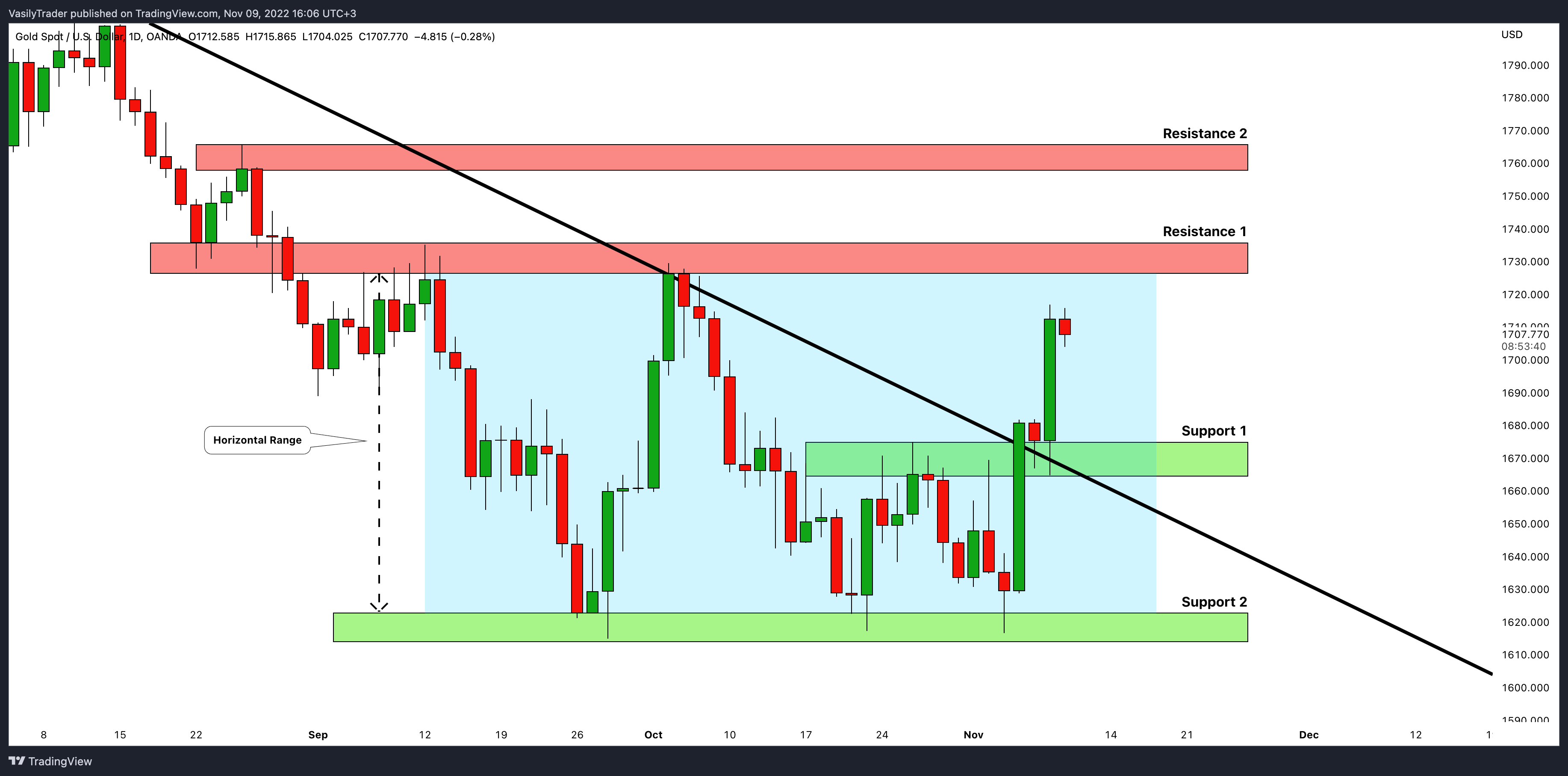 OANDA:XAUUSD Chart Image by VasilyTrader