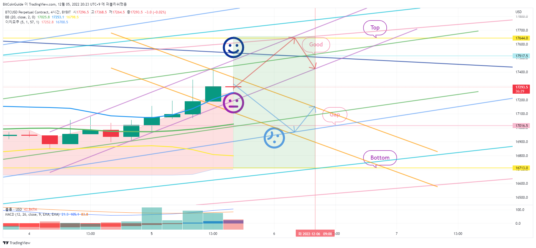 BYBIT:BTCUSD.P Chart Image by BitCoinGuide