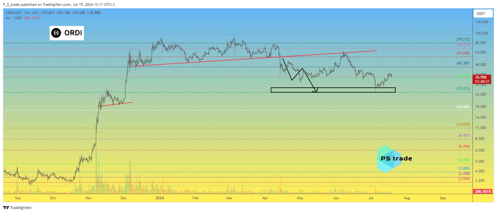 OKX:ORDIUSDT Chart Image by P_S_trade