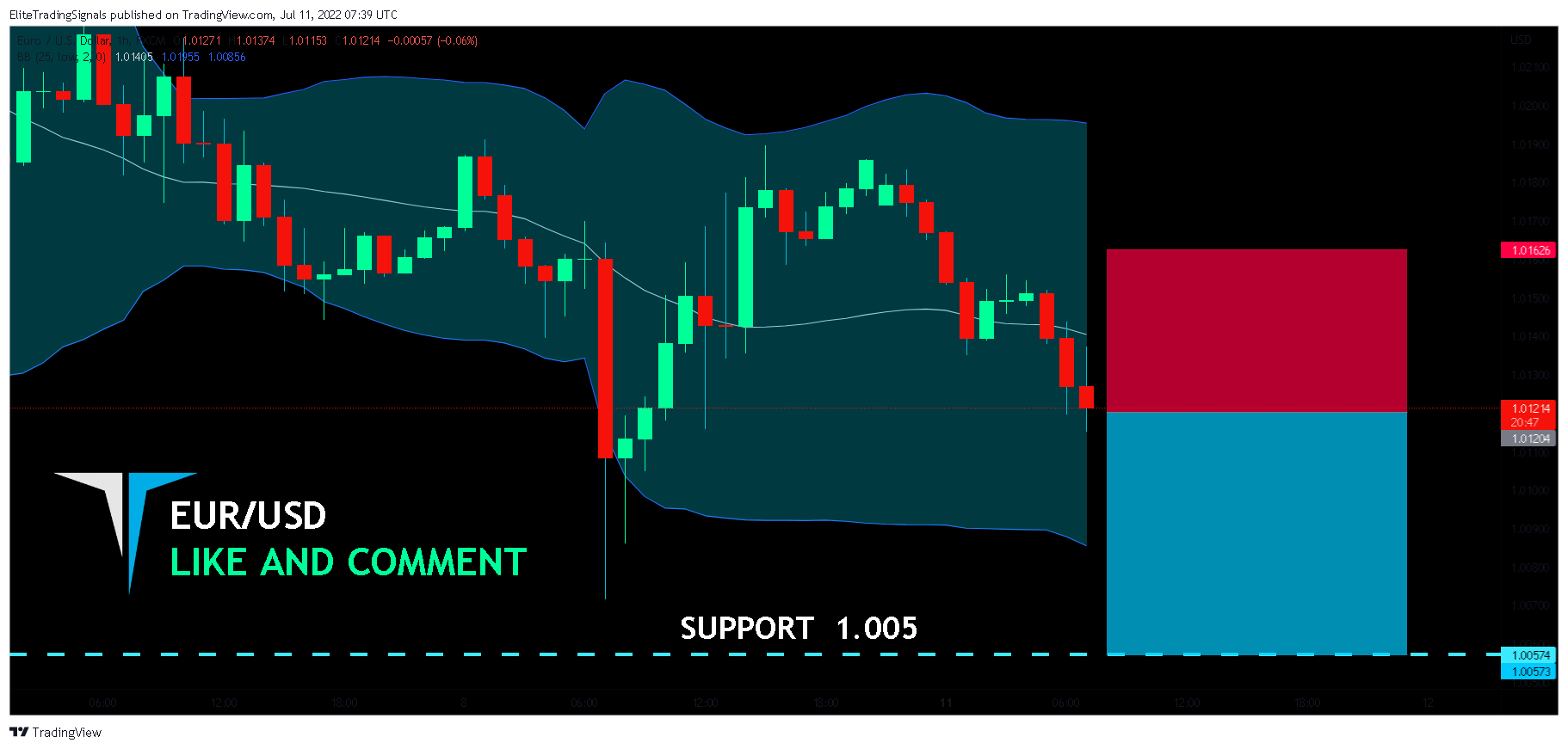 FX:EURUSD Chart Image by EliteTradingSignals