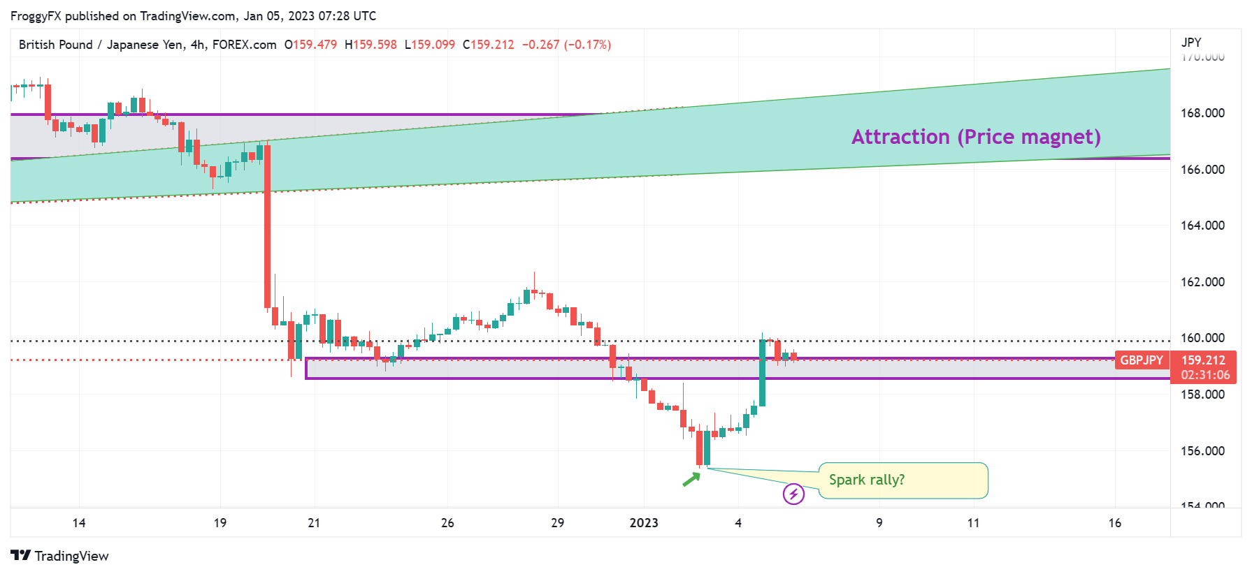 FOREXCOM:GBPJPY Chart Image by FroggyFX