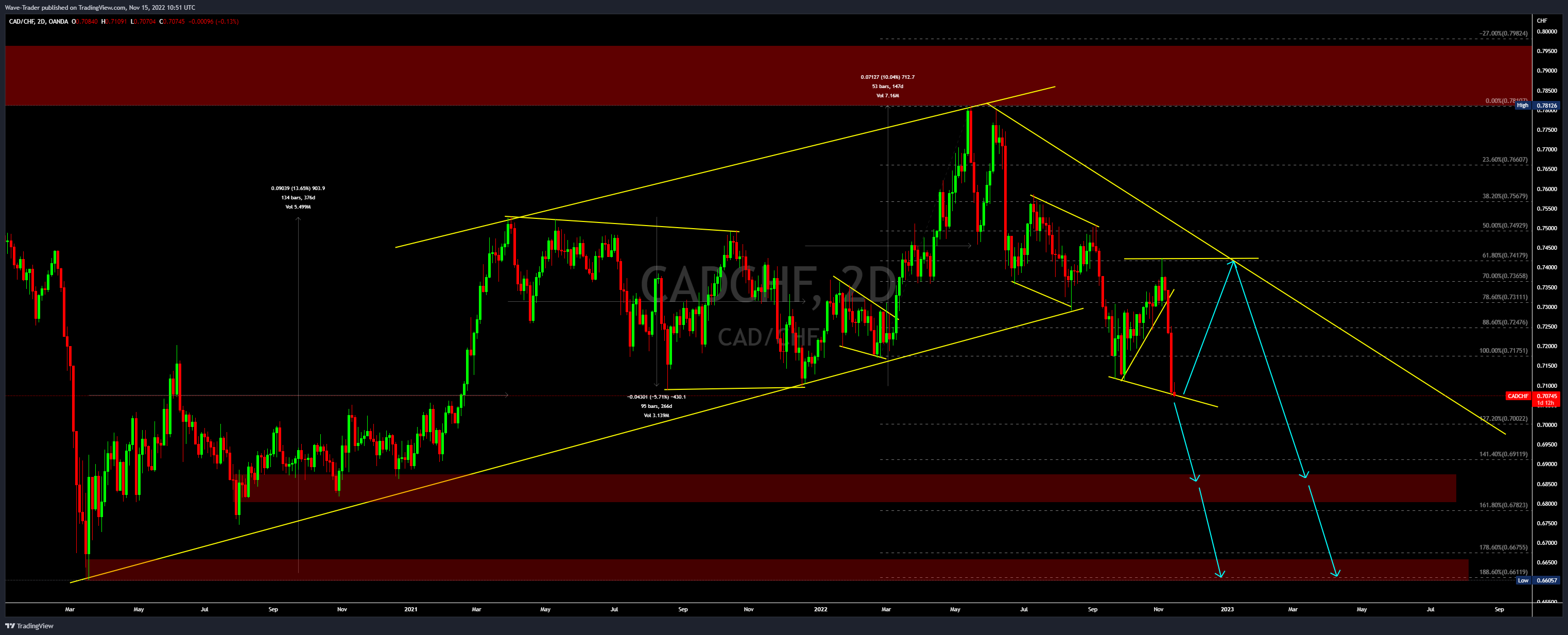 OANDA:CADCHF Chart Image by Wave-Trader