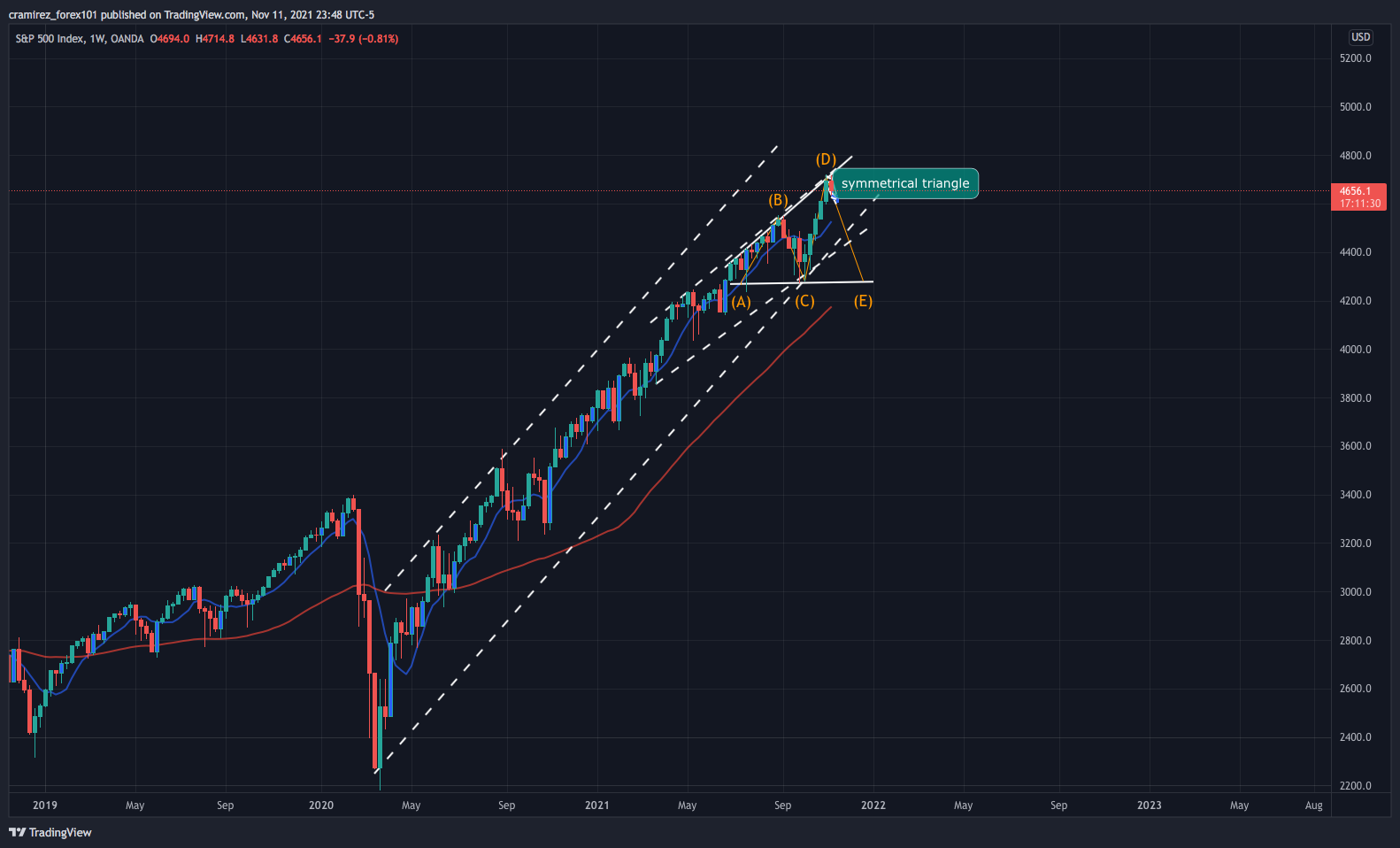 OANDA:SPX500USD Chart Image by cramirez_forex101