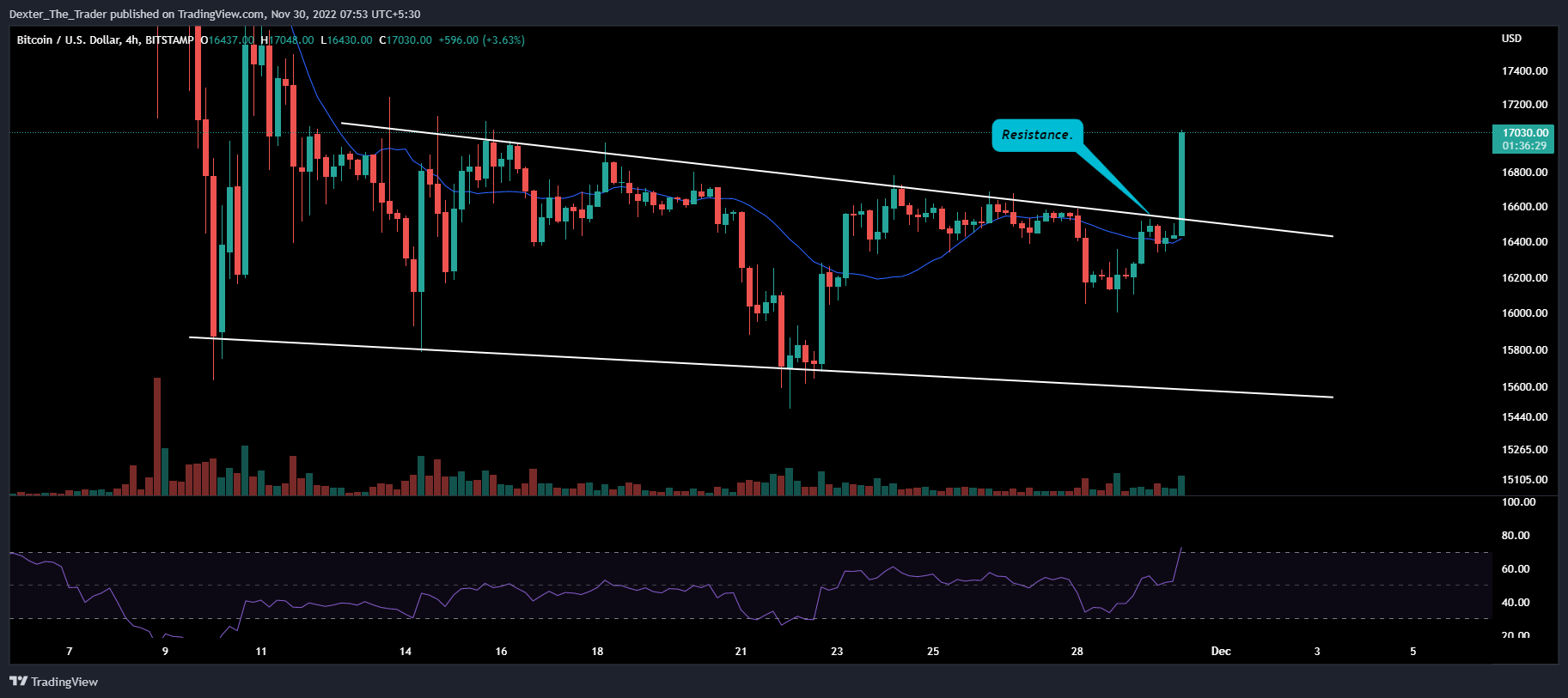 BITSTAMP:BTCUSD Chart Image by Dexter_The_Trader