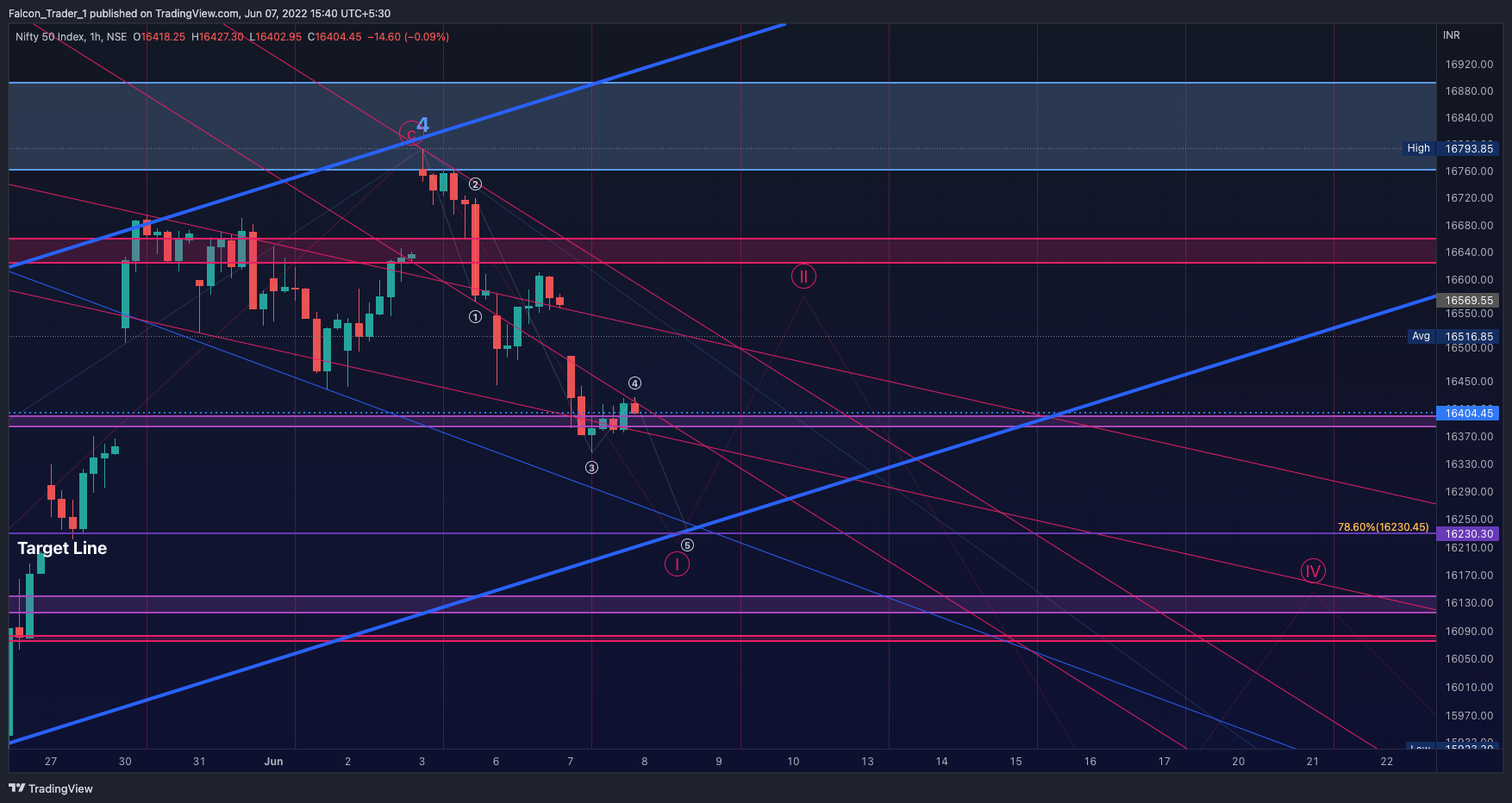 NSE:NIFTY Chart Image by Falcon_Trader_1