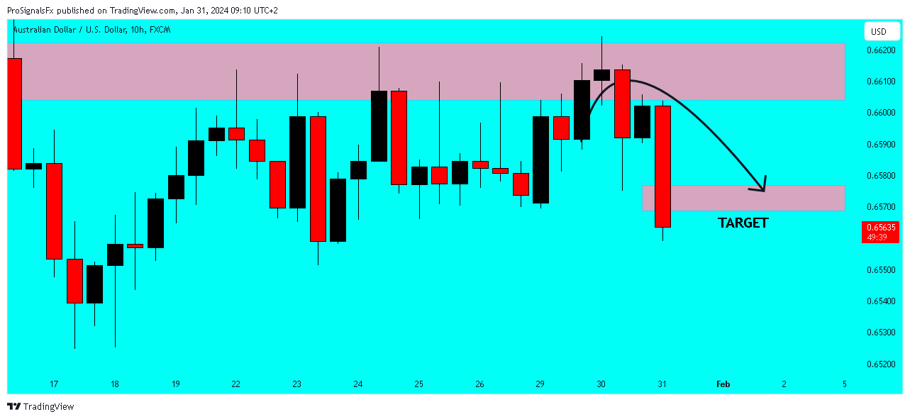 FX:AUDUSD Chart Image by ProSignalsFx