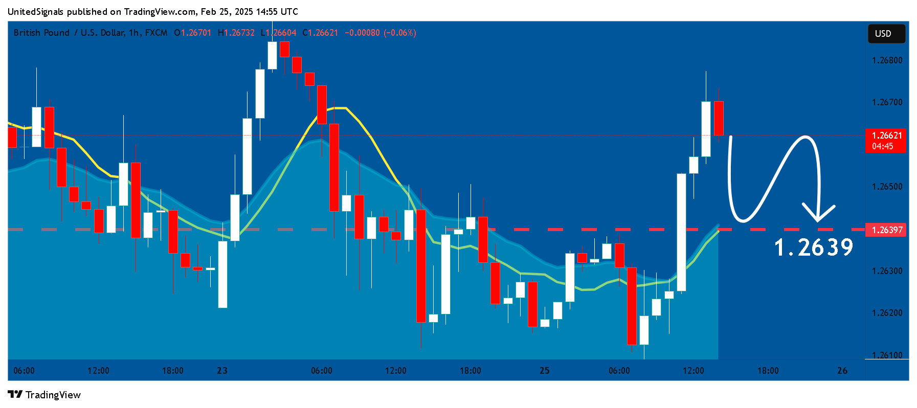 FX:GBPUSD Chart Image by UnitedSignals