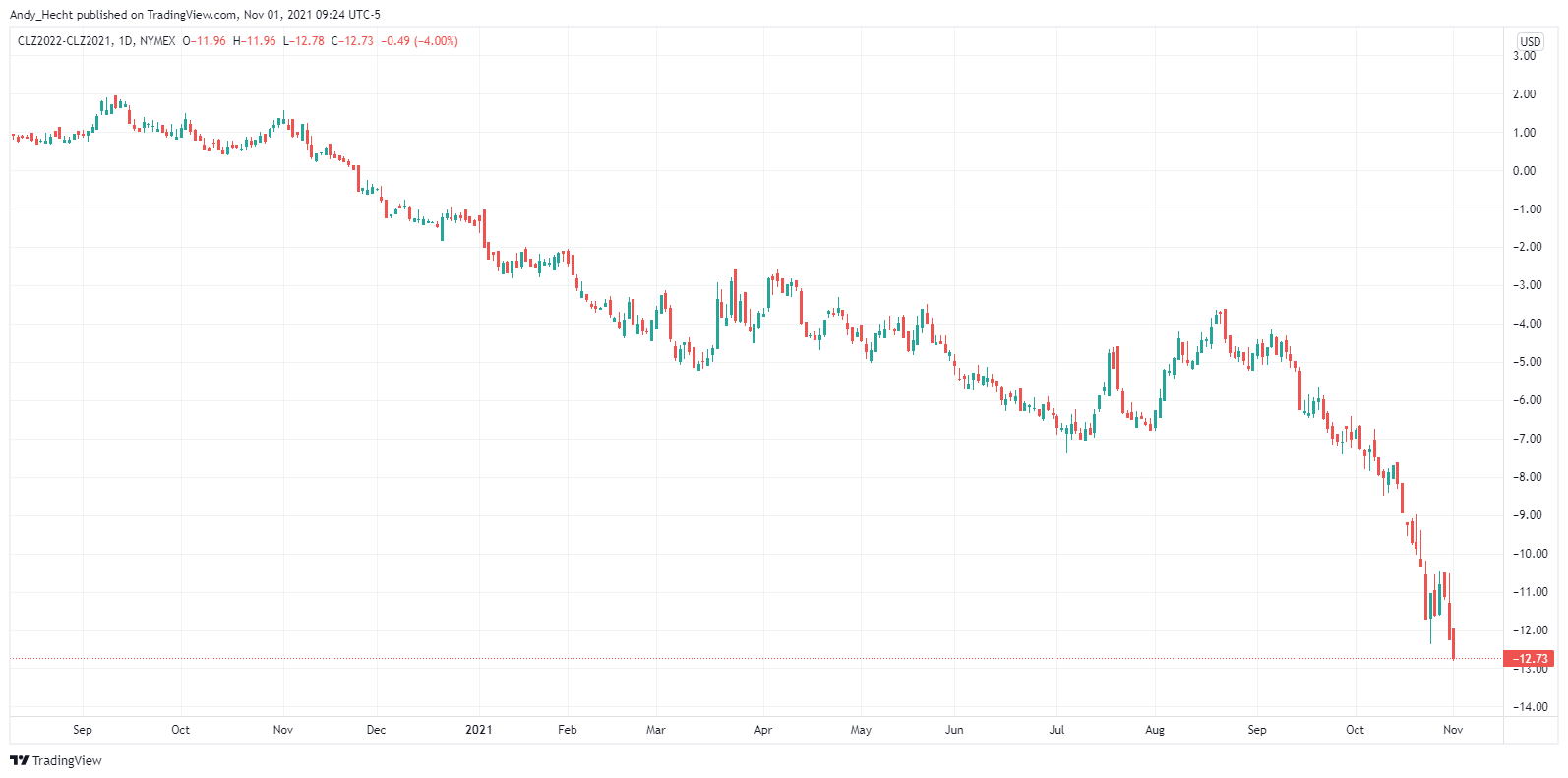 NYMEX:CLZ2022-NYMEX:CLZ2021 Chart Image by Andy_Hecht