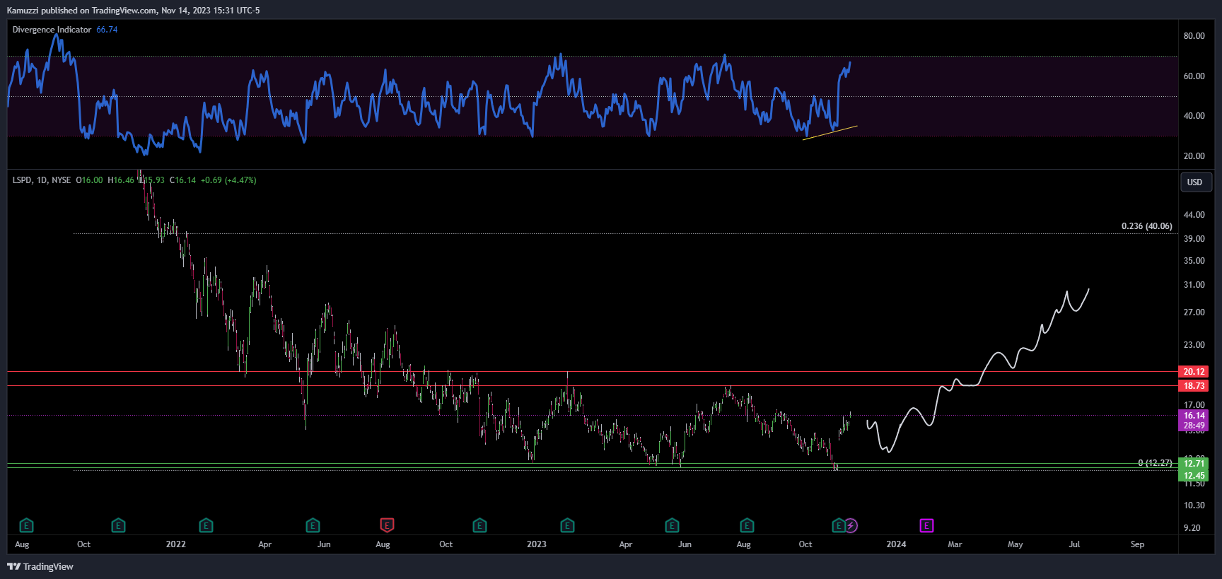 BATS:LSPD Chart Image by CryptoHolix