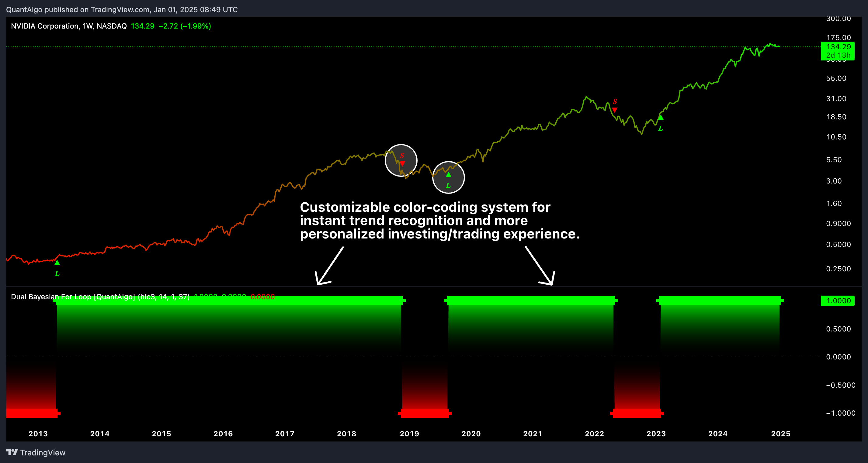 BATS:NVDA Chart Image by QuantAlgo