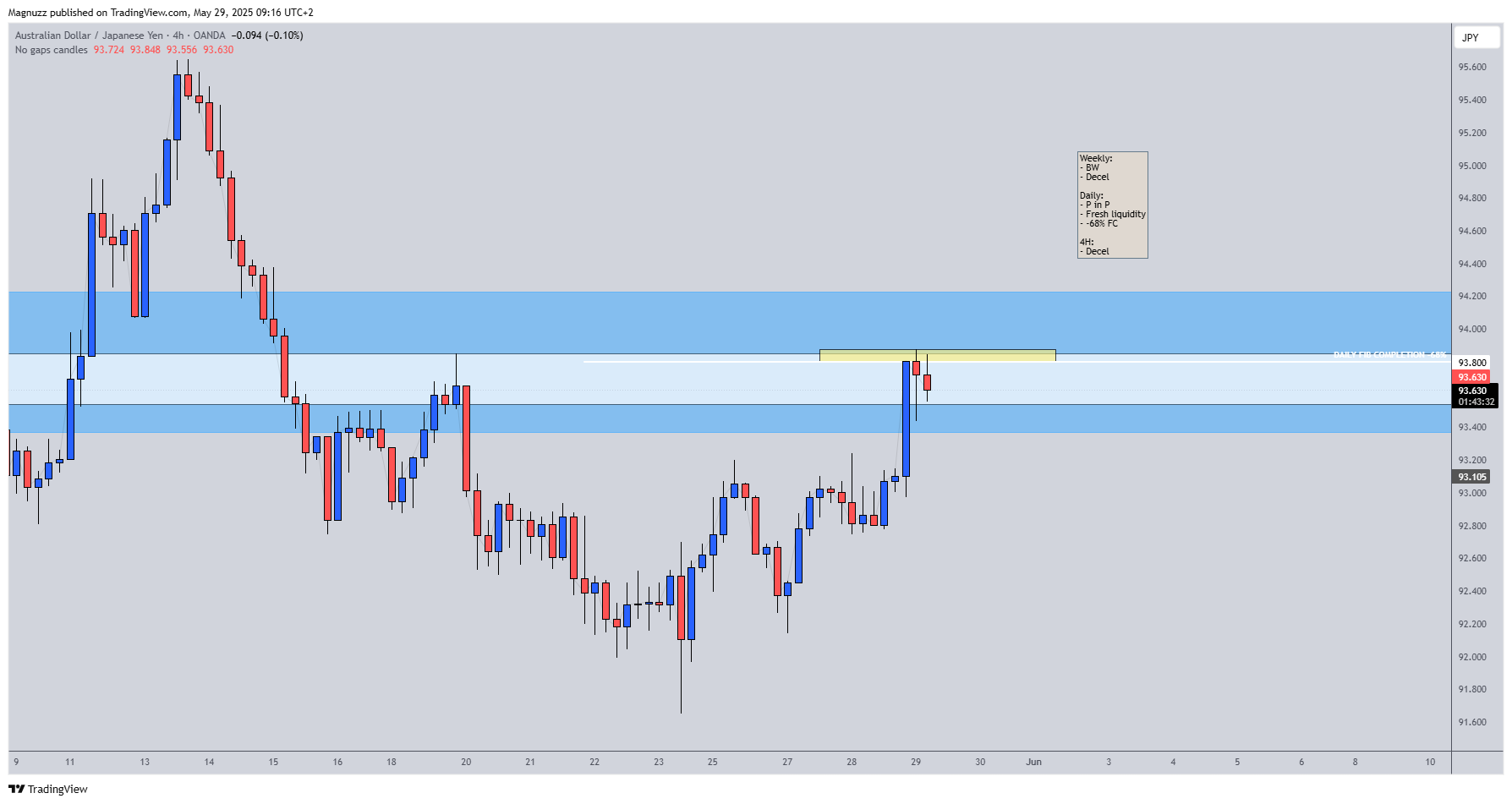 OANDA:AUDJPY Chart Image by Magnuzz