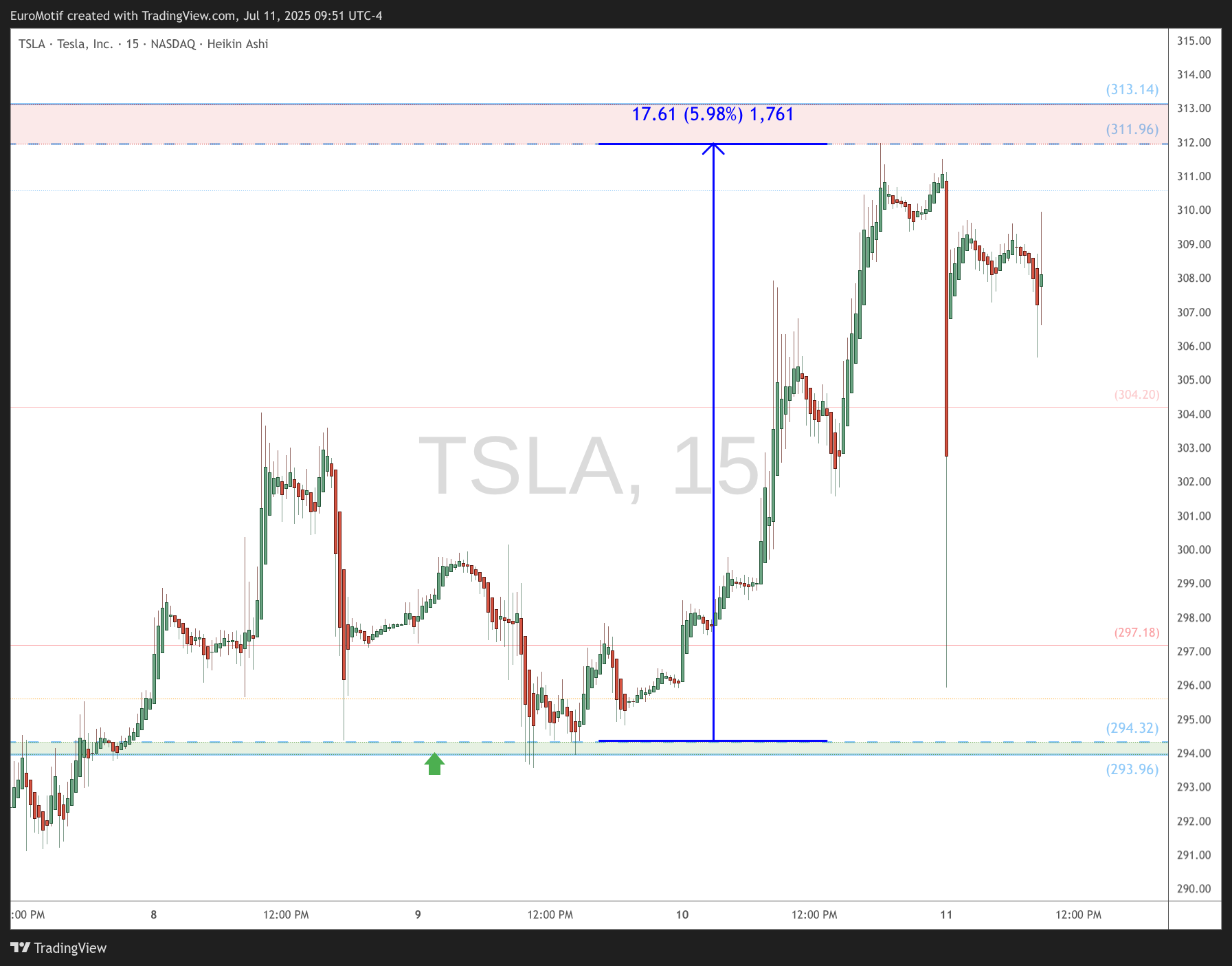 BATS:TSLA Chart Image by EuroMotif