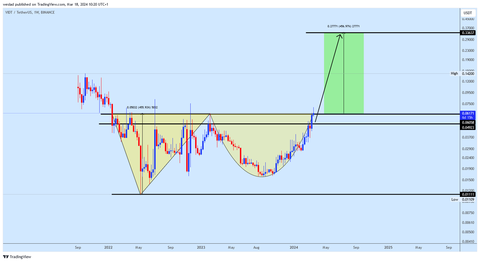 BINANCE:VIDTUSDT Chart Image by weslad