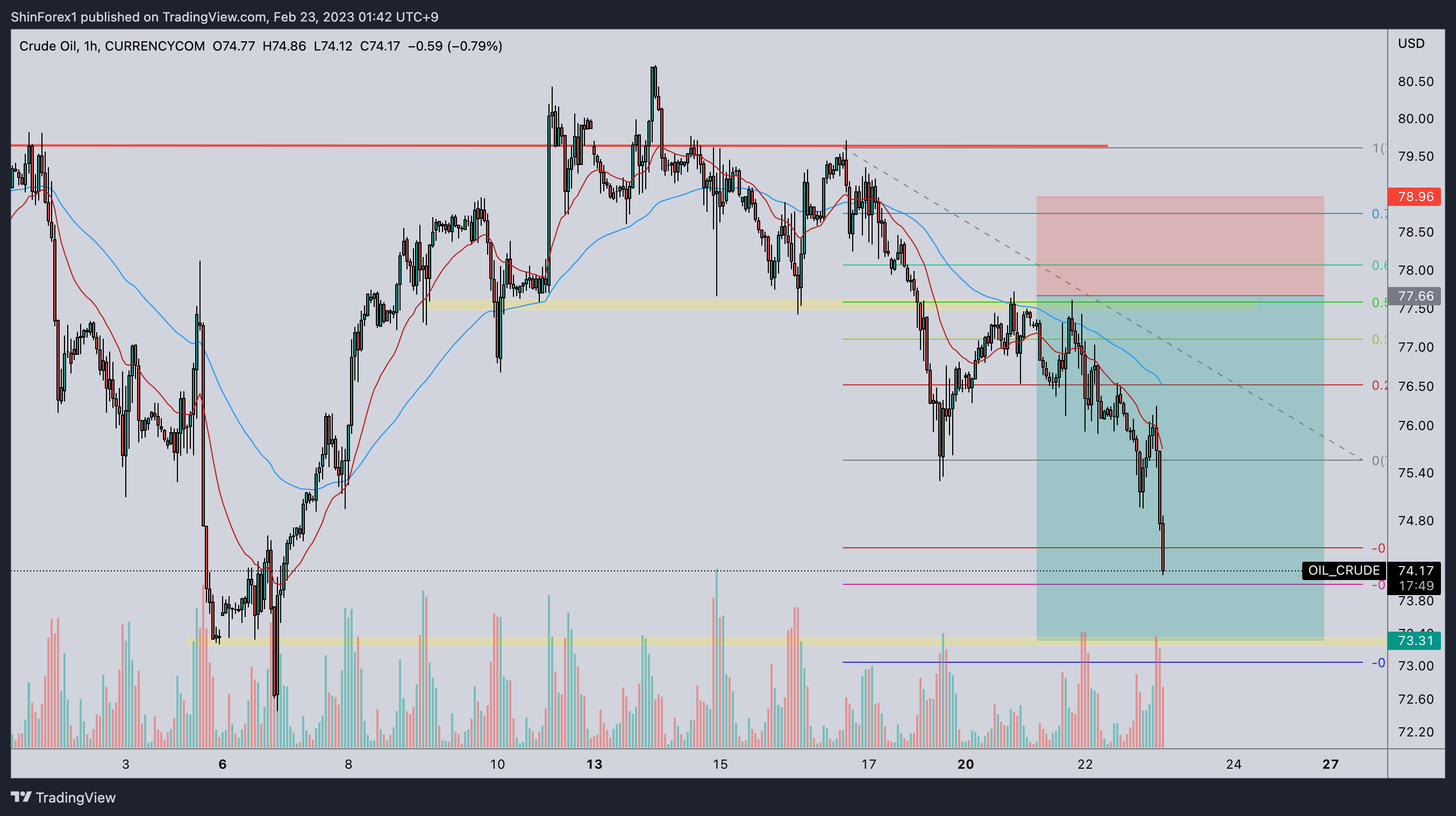 CURRENCYCOM:OIL_CRUDE Chart Image by ShinForex1