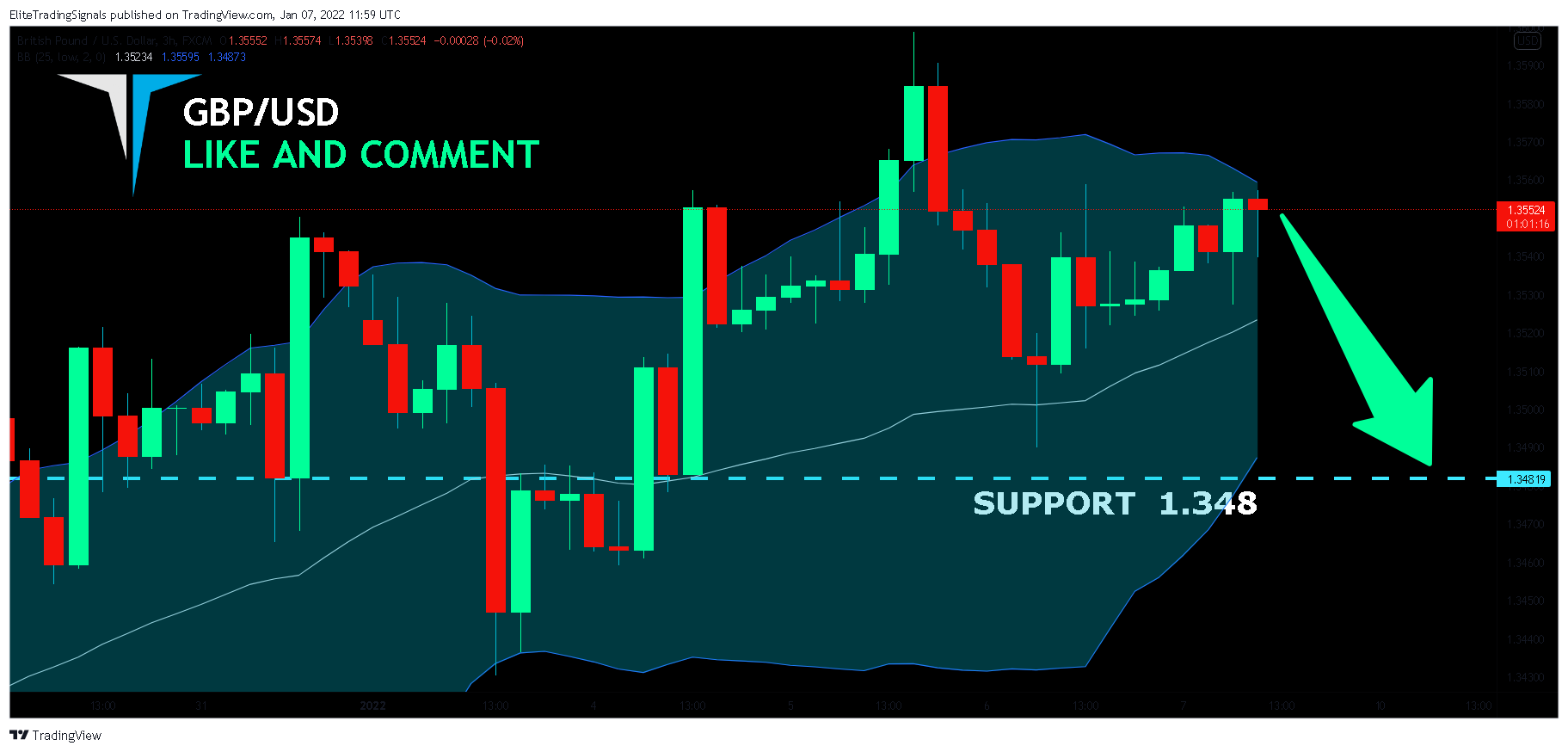 FX:GBPUSD Chart Image by EliteTradingSignals