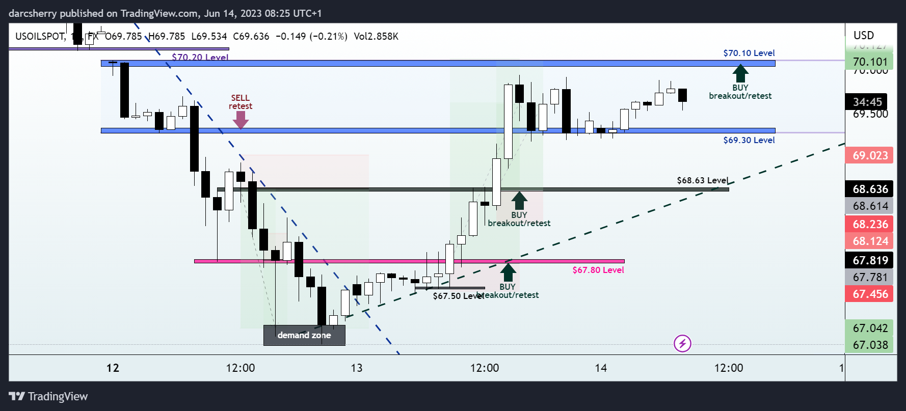 FX:USOILSPOT Chart Image by darcsherry