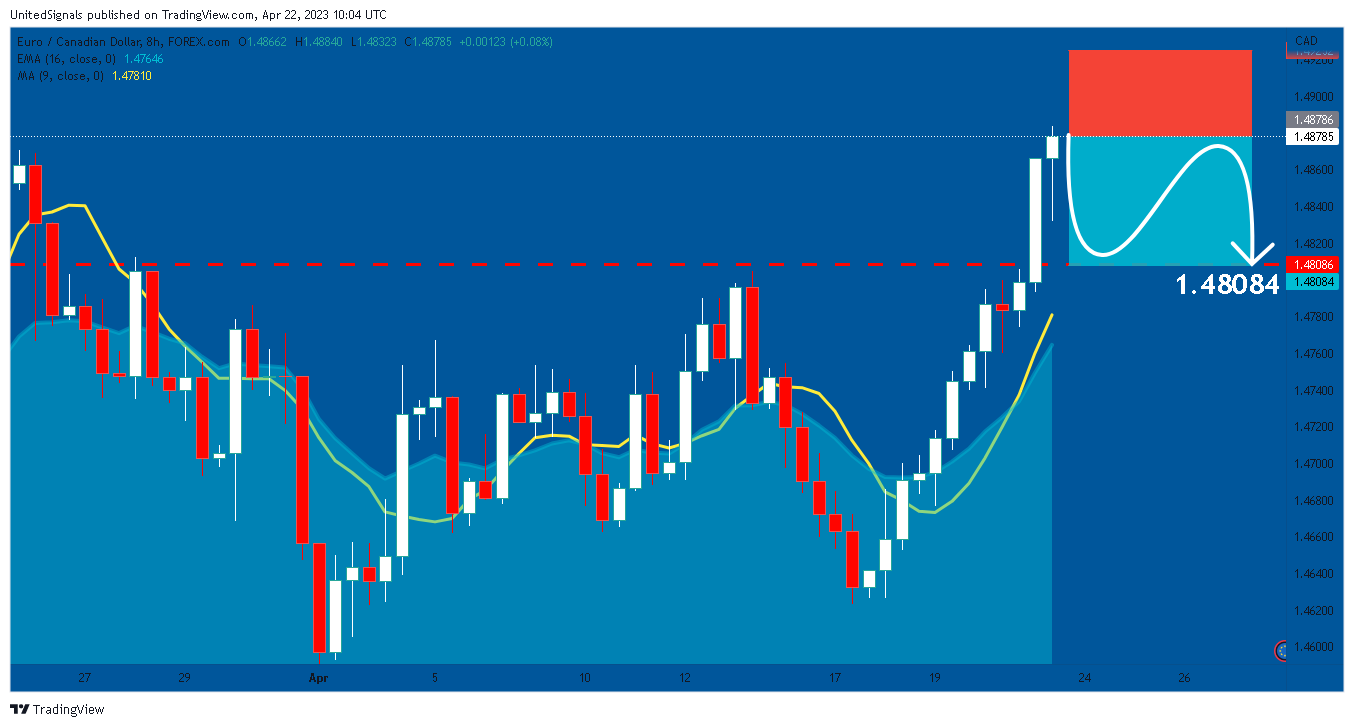 FOREXCOM:EURCAD Chart Image by UnitedSignals