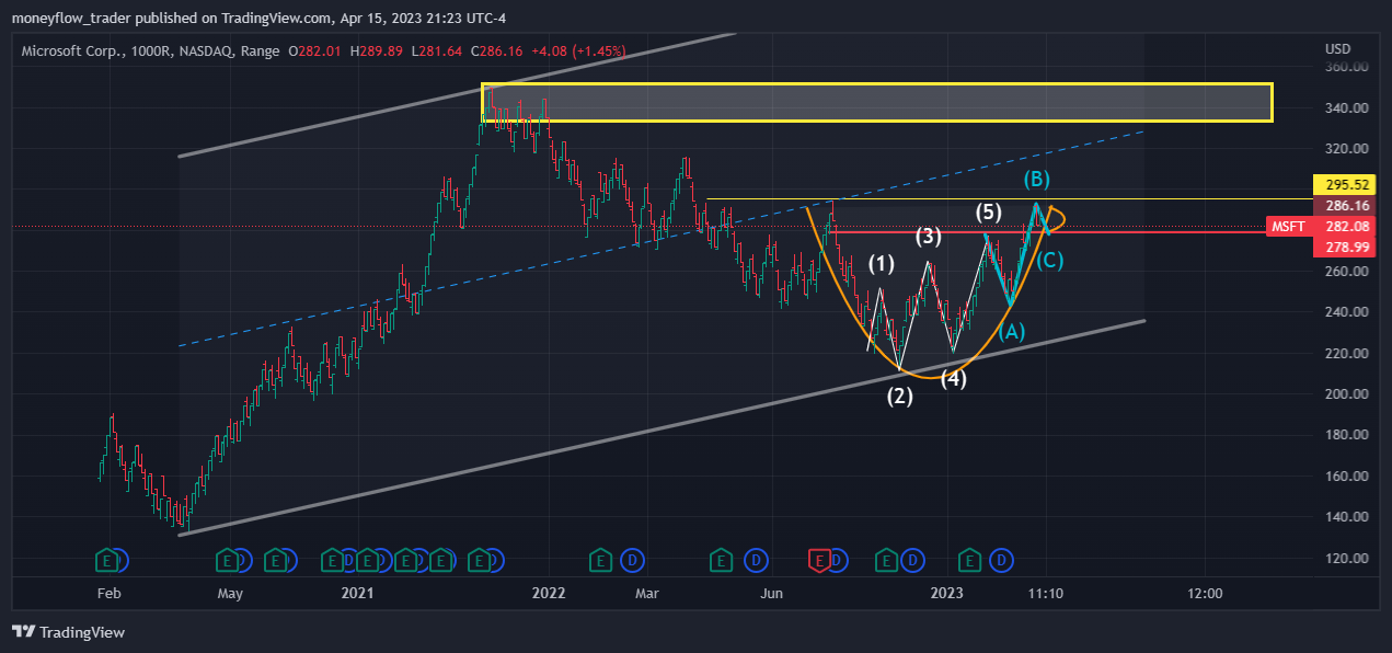 NASDAQ:MSFT Chart Image by moneyflow_trader