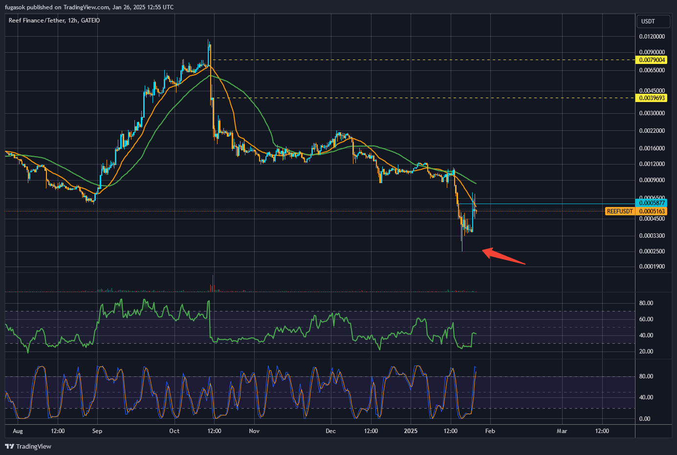 GATEIO:REEFUSDT Chart Image by fugasok