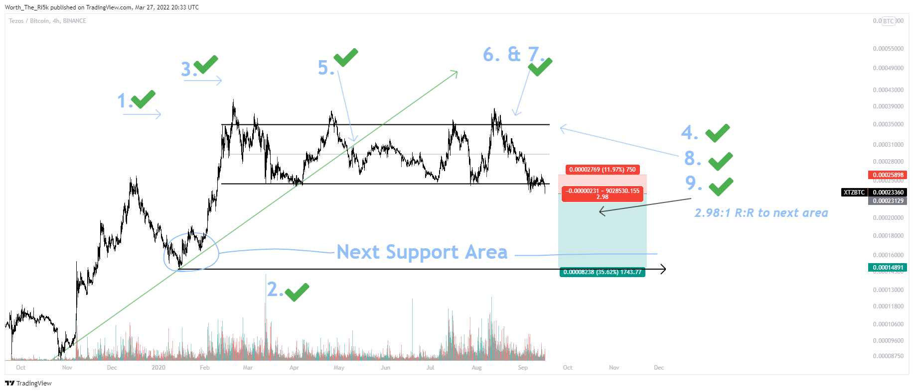 BINANCE:XTZBTC Chart Image by Worth_The_Ri5k